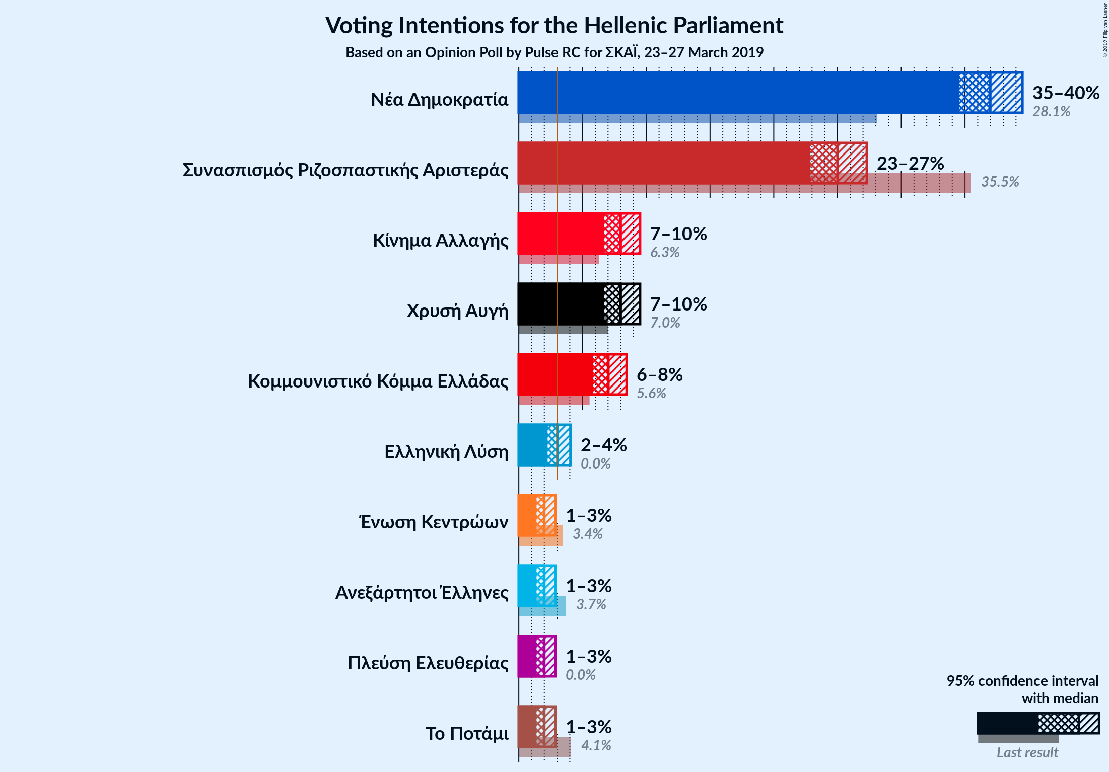 Graph with voting intentions not yet produced