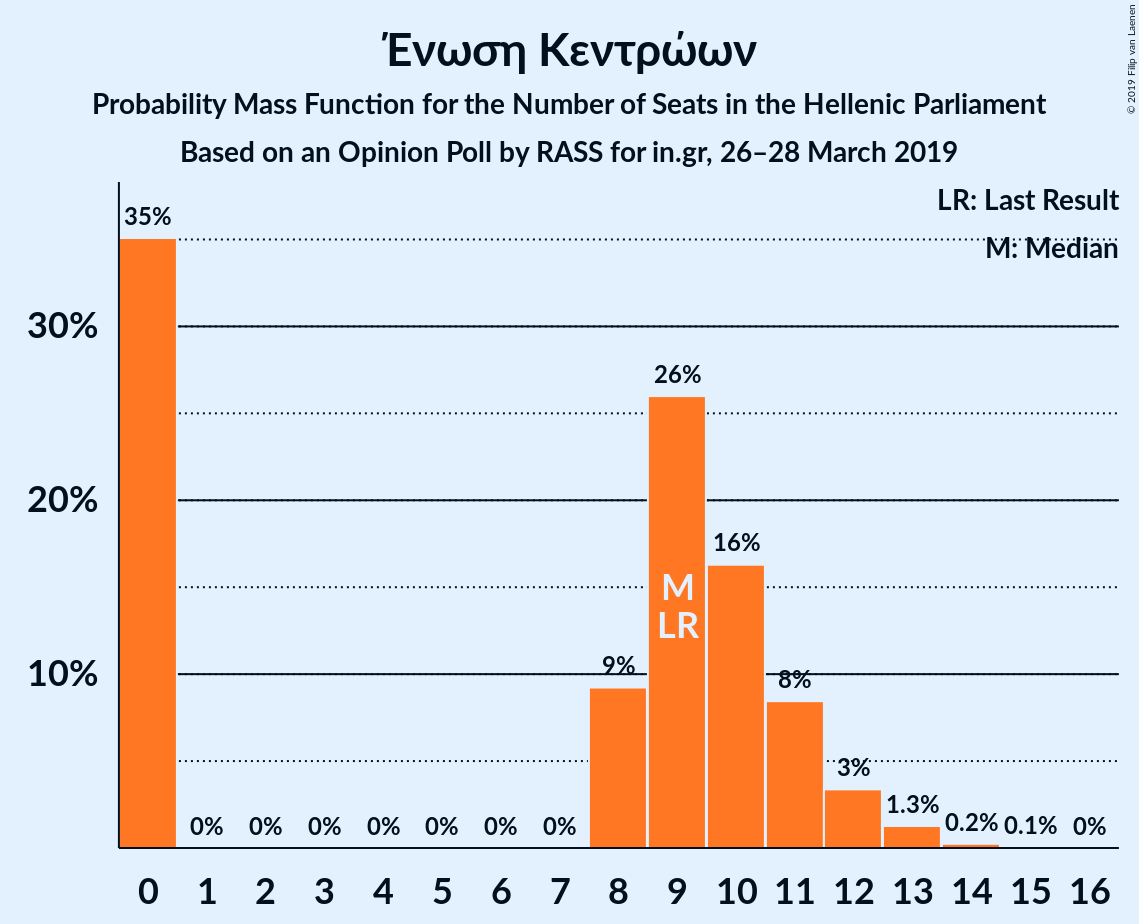 Graph with seats probability mass function not yet produced