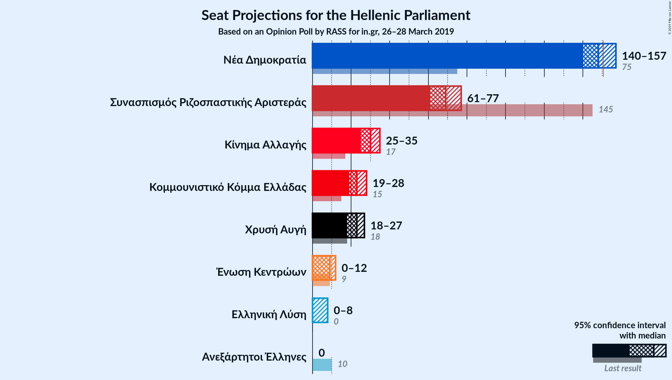 Graph with seats not yet produced