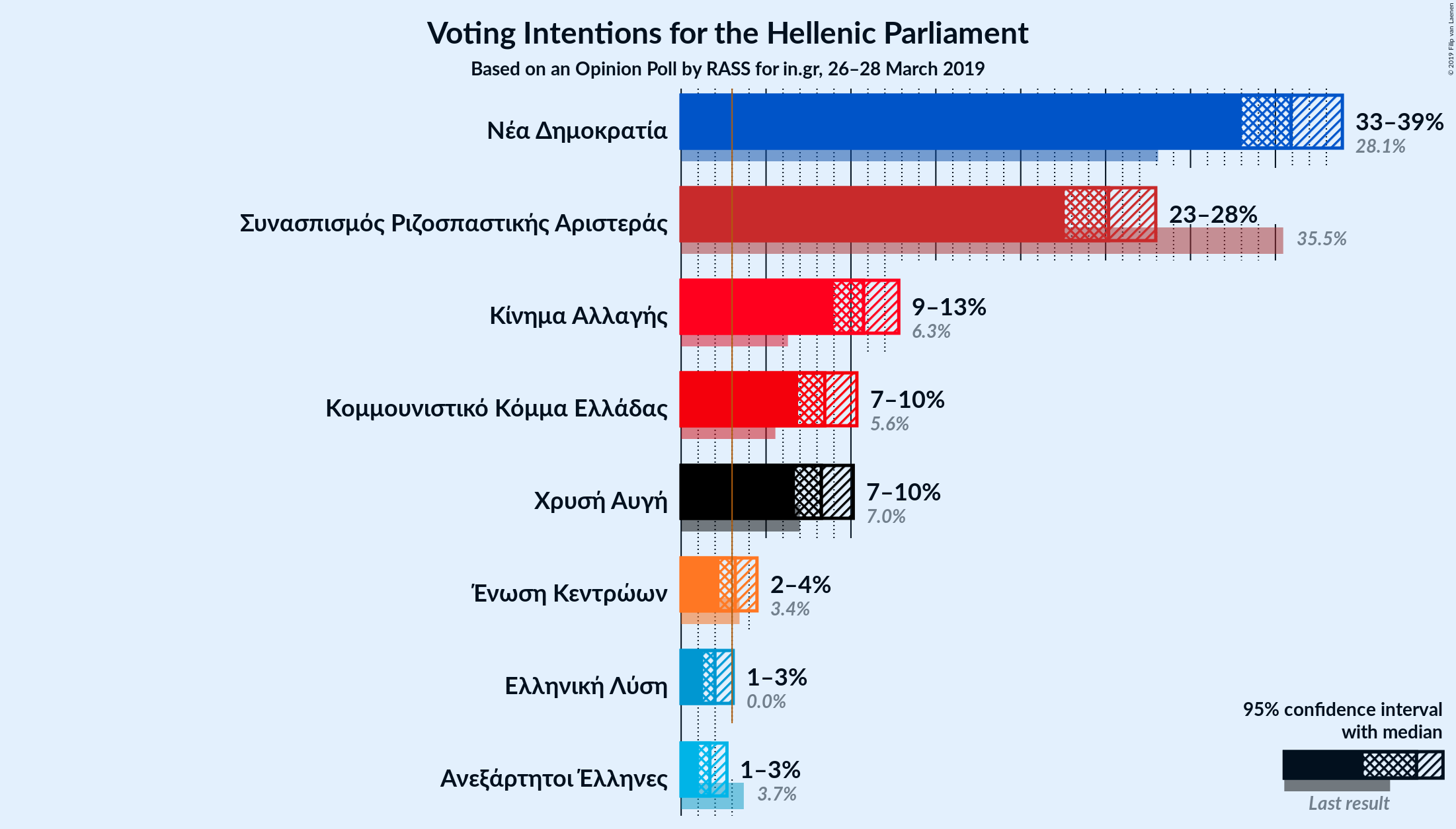 Graph with voting intentions not yet produced