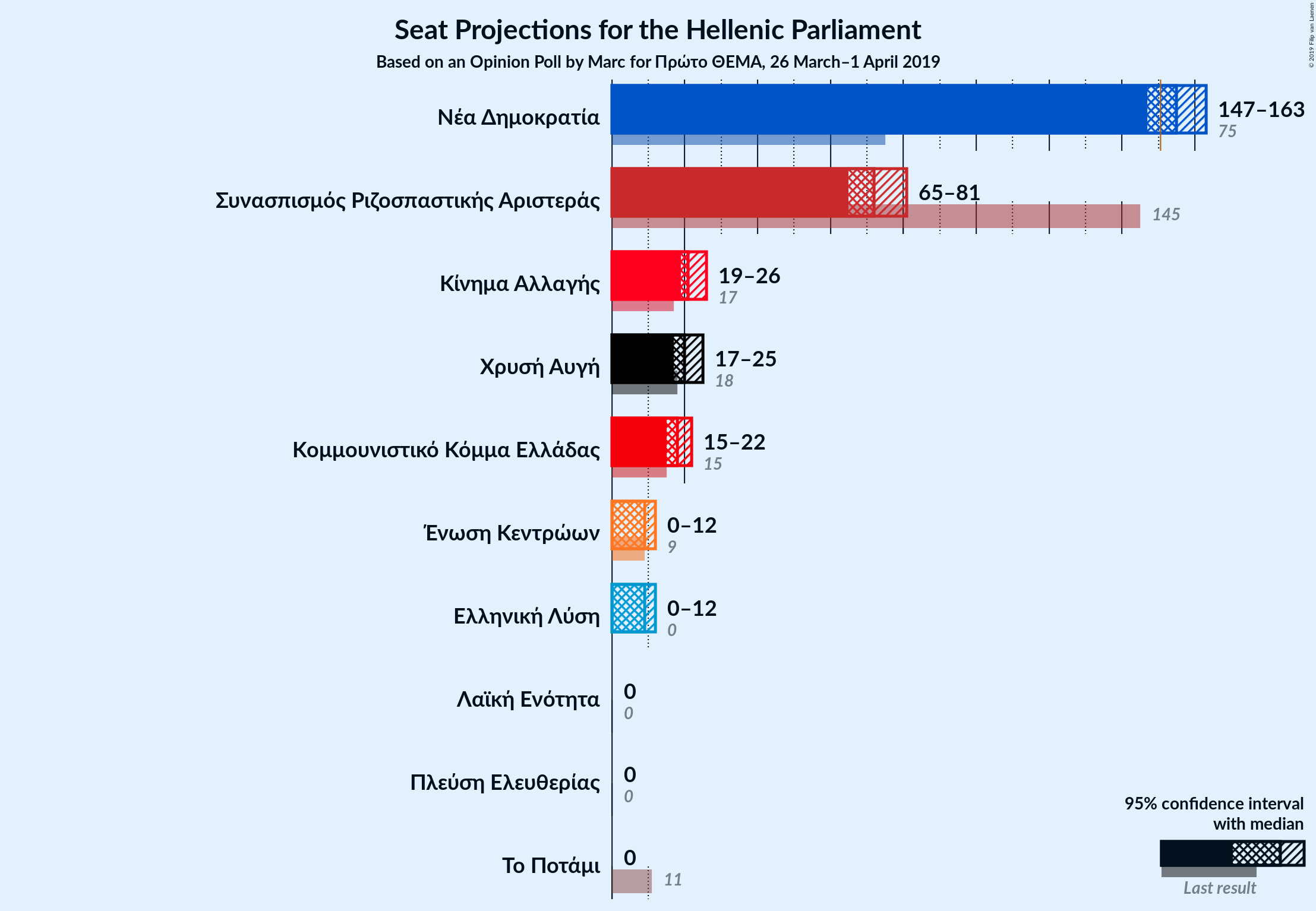 Graph with seats not yet produced