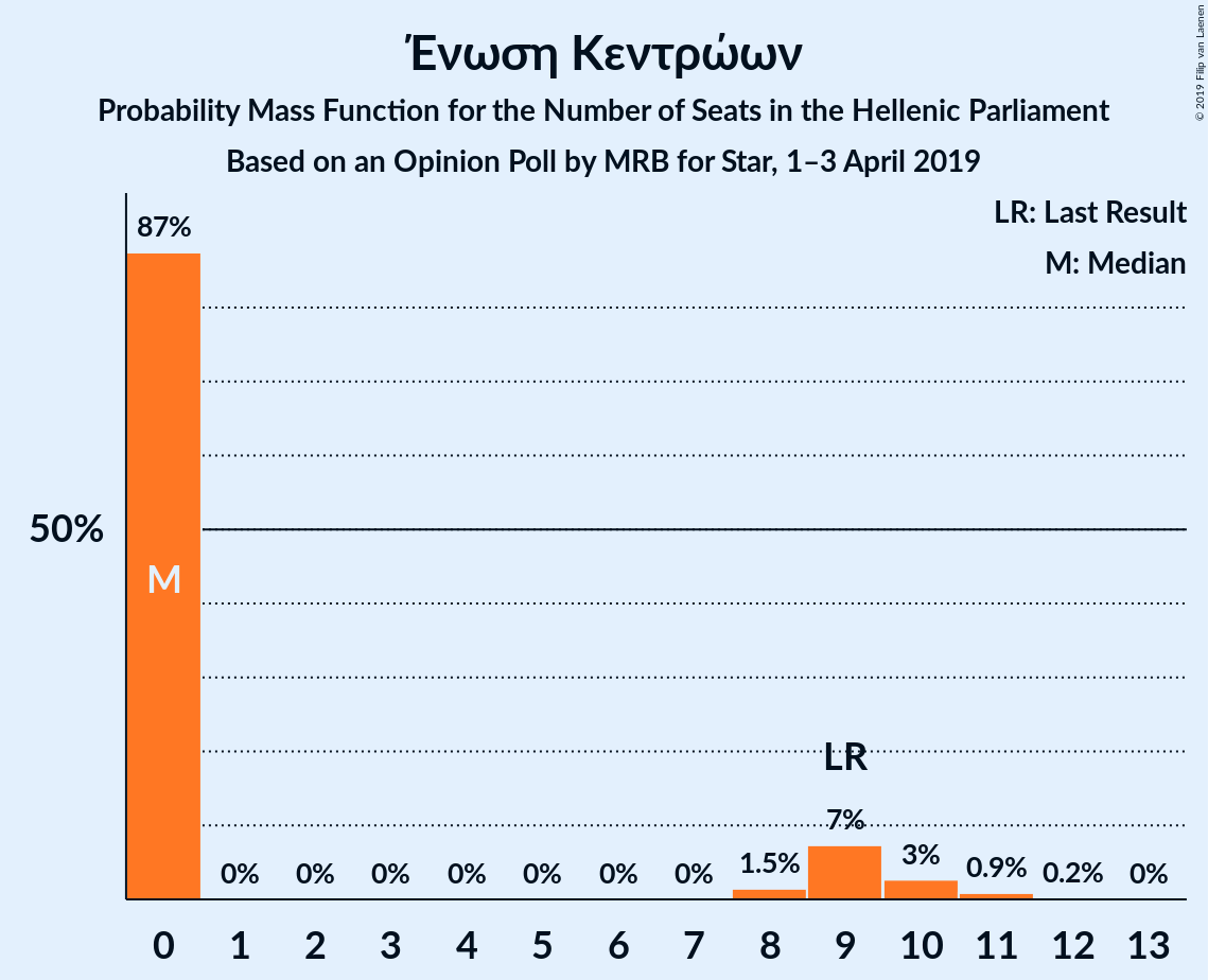 Graph with seats probability mass function not yet produced