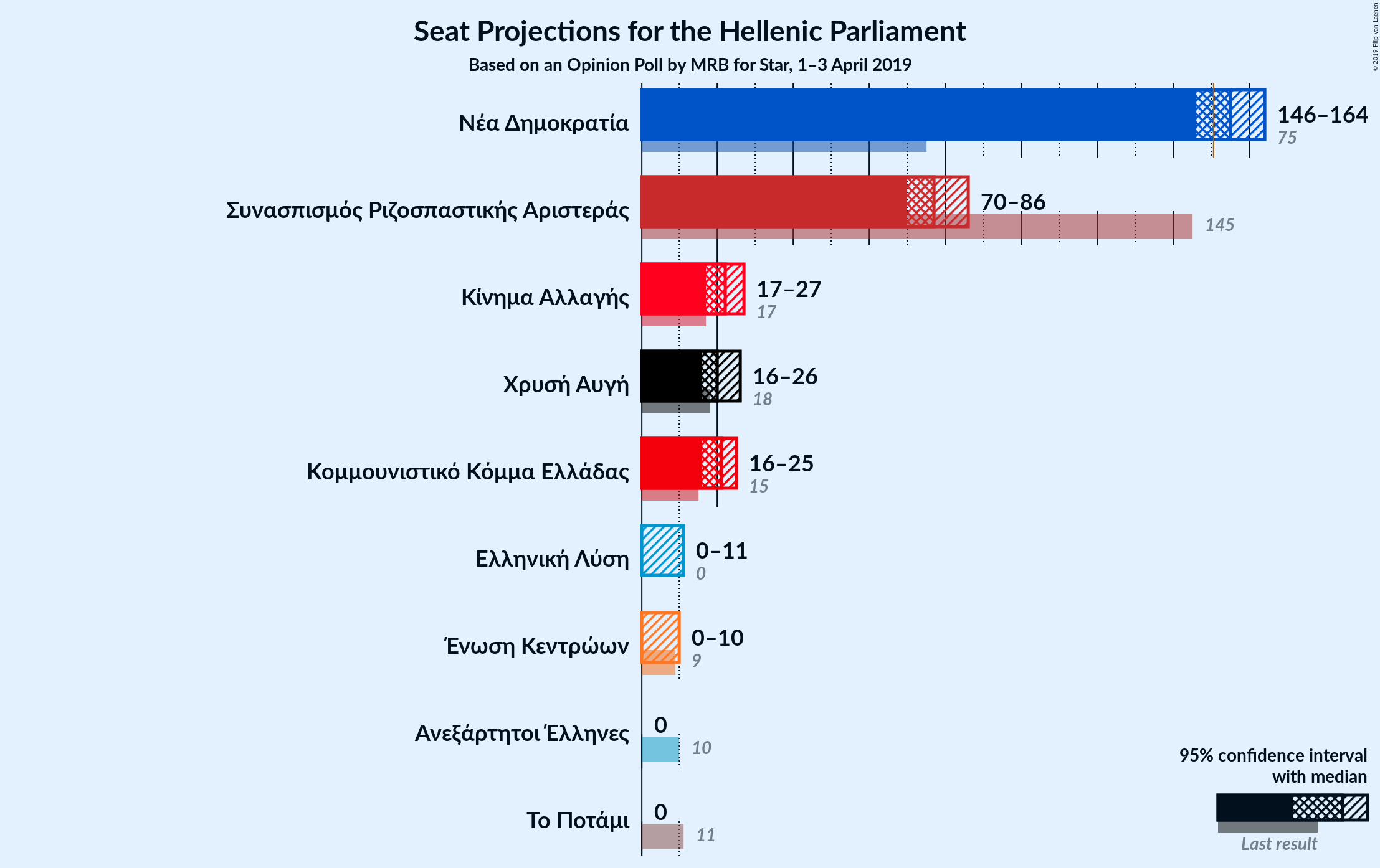 Graph with seats not yet produced