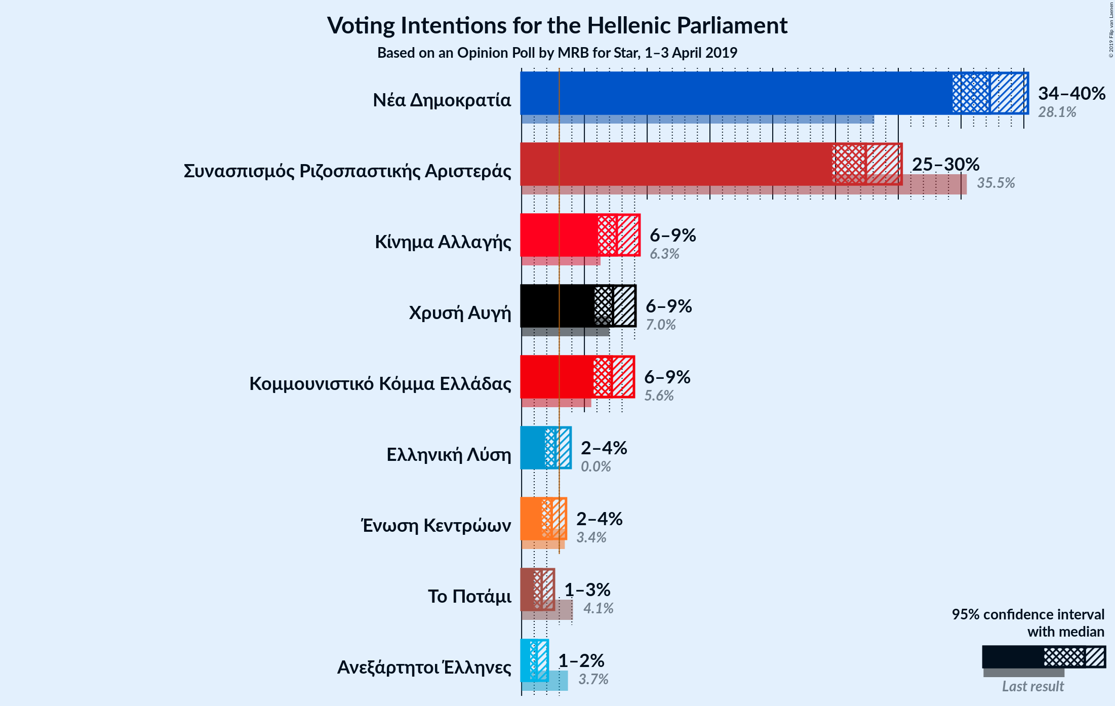 Graph with voting intentions not yet produced