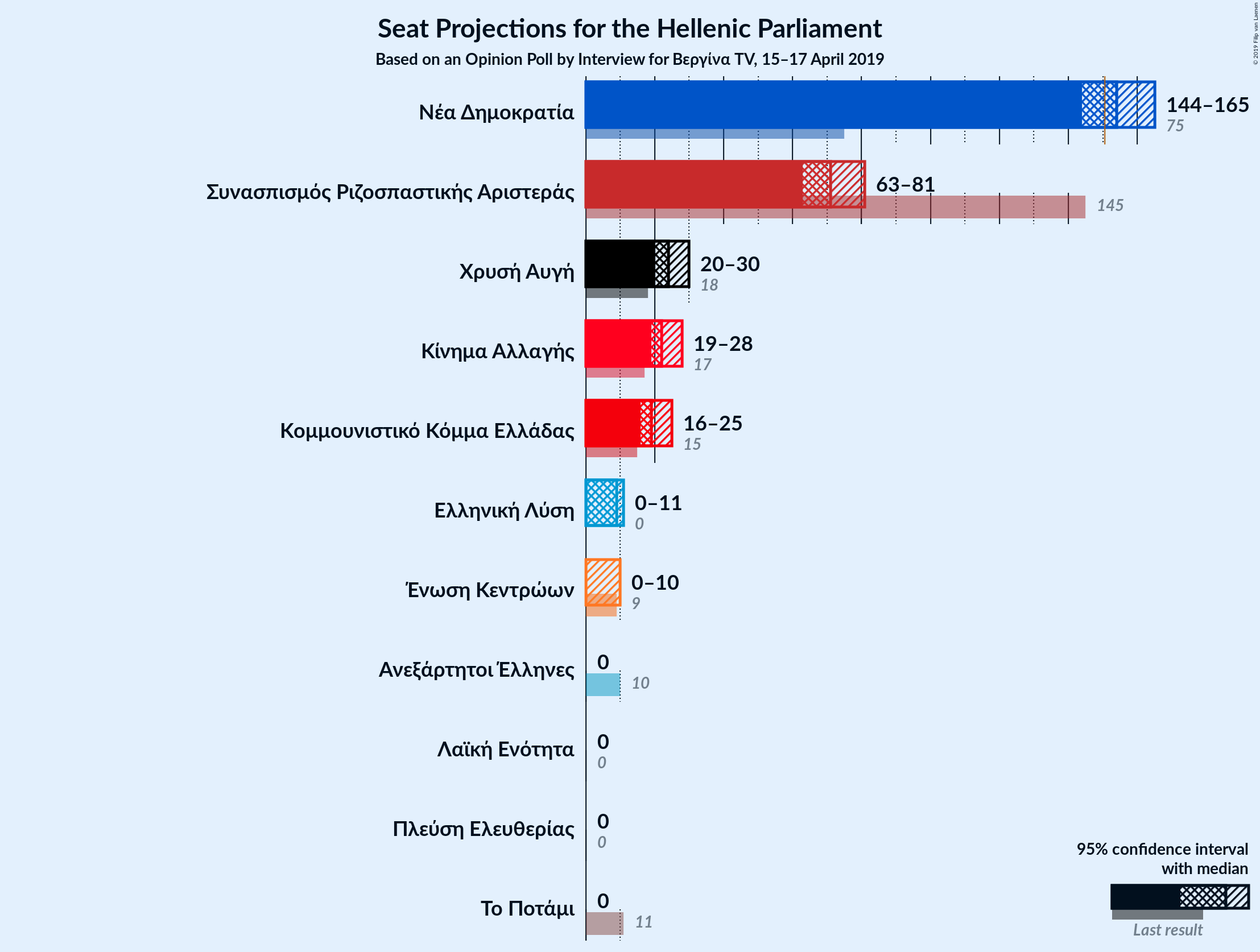 Graph with seats not yet produced