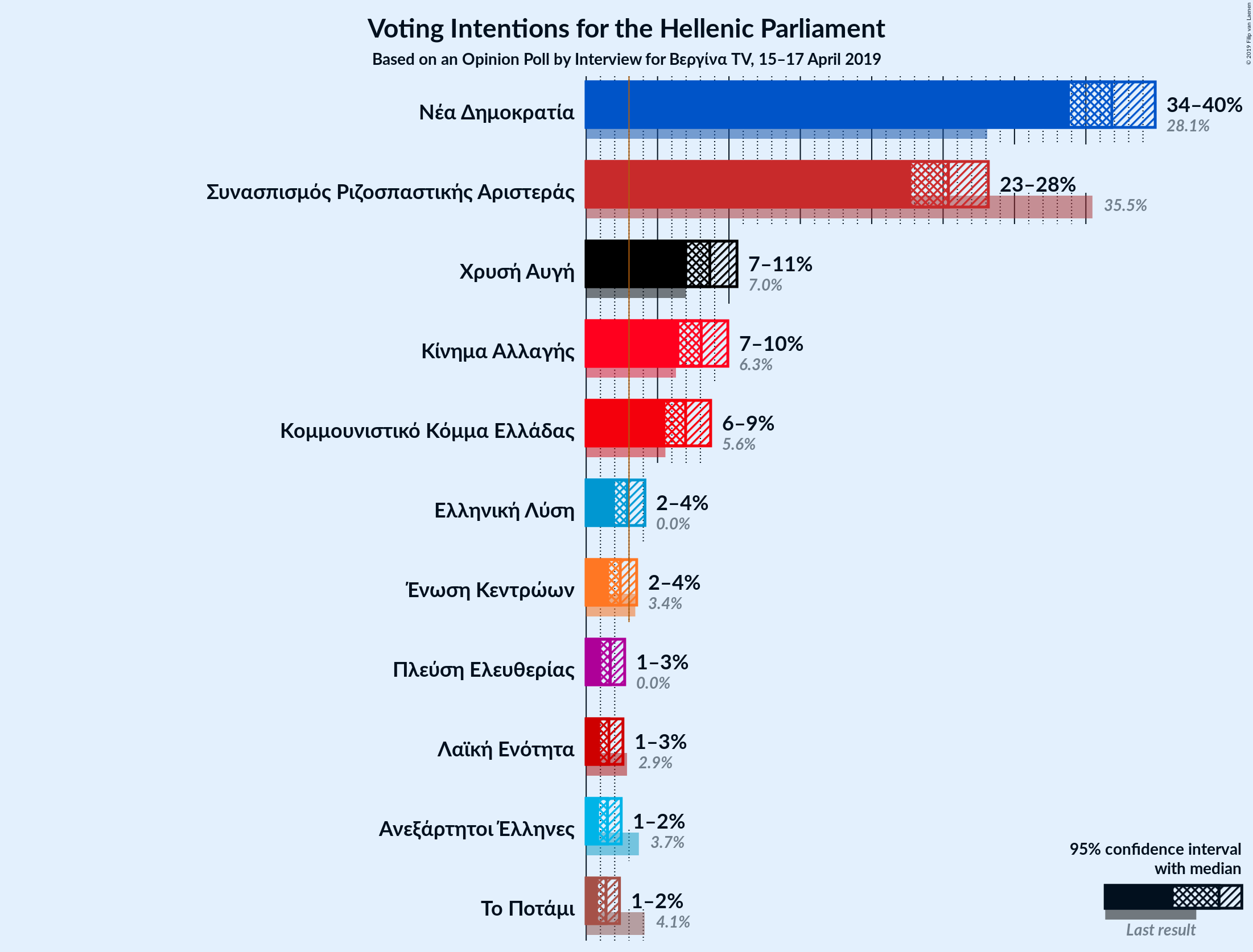 Graph with voting intentions not yet produced