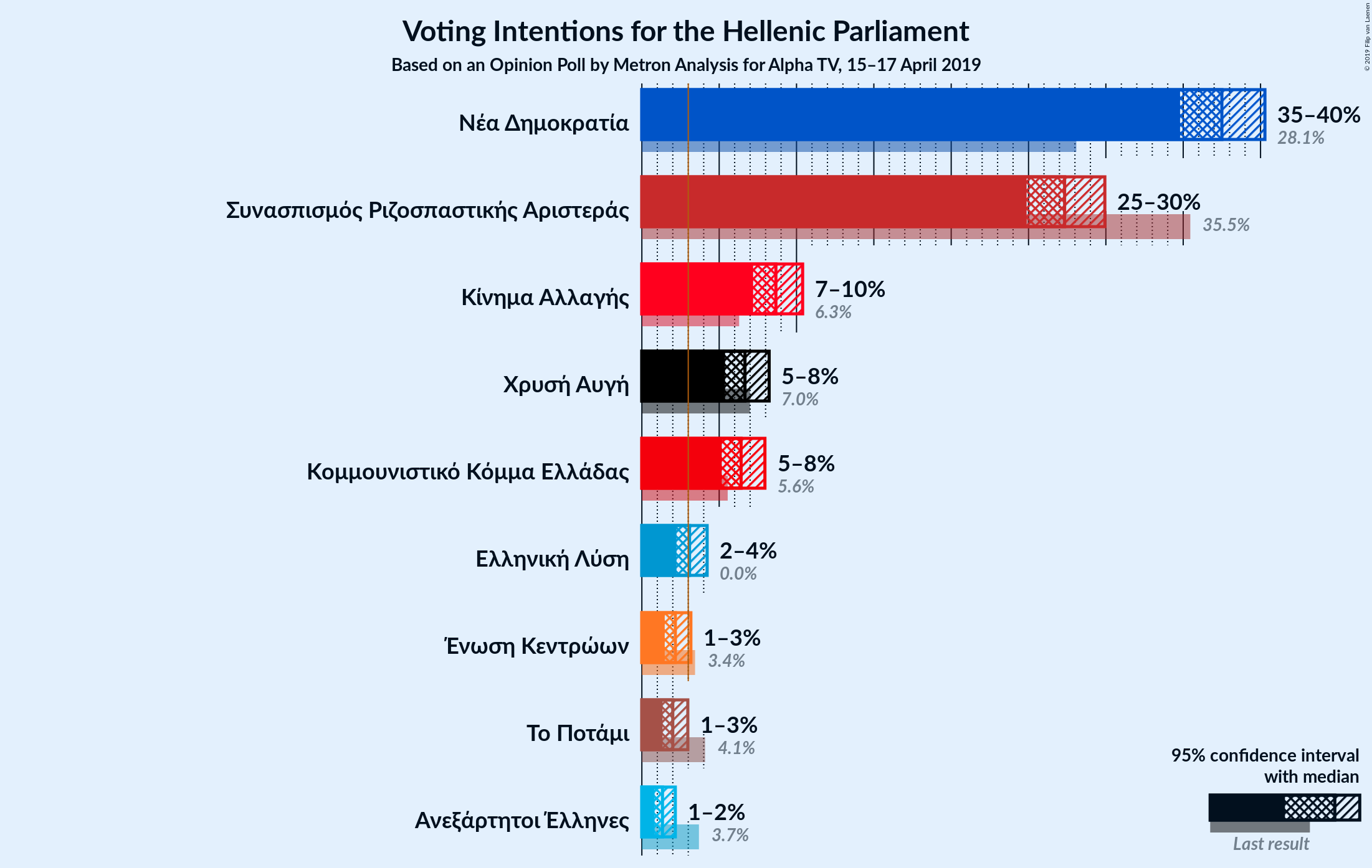 Graph with voting intentions not yet produced