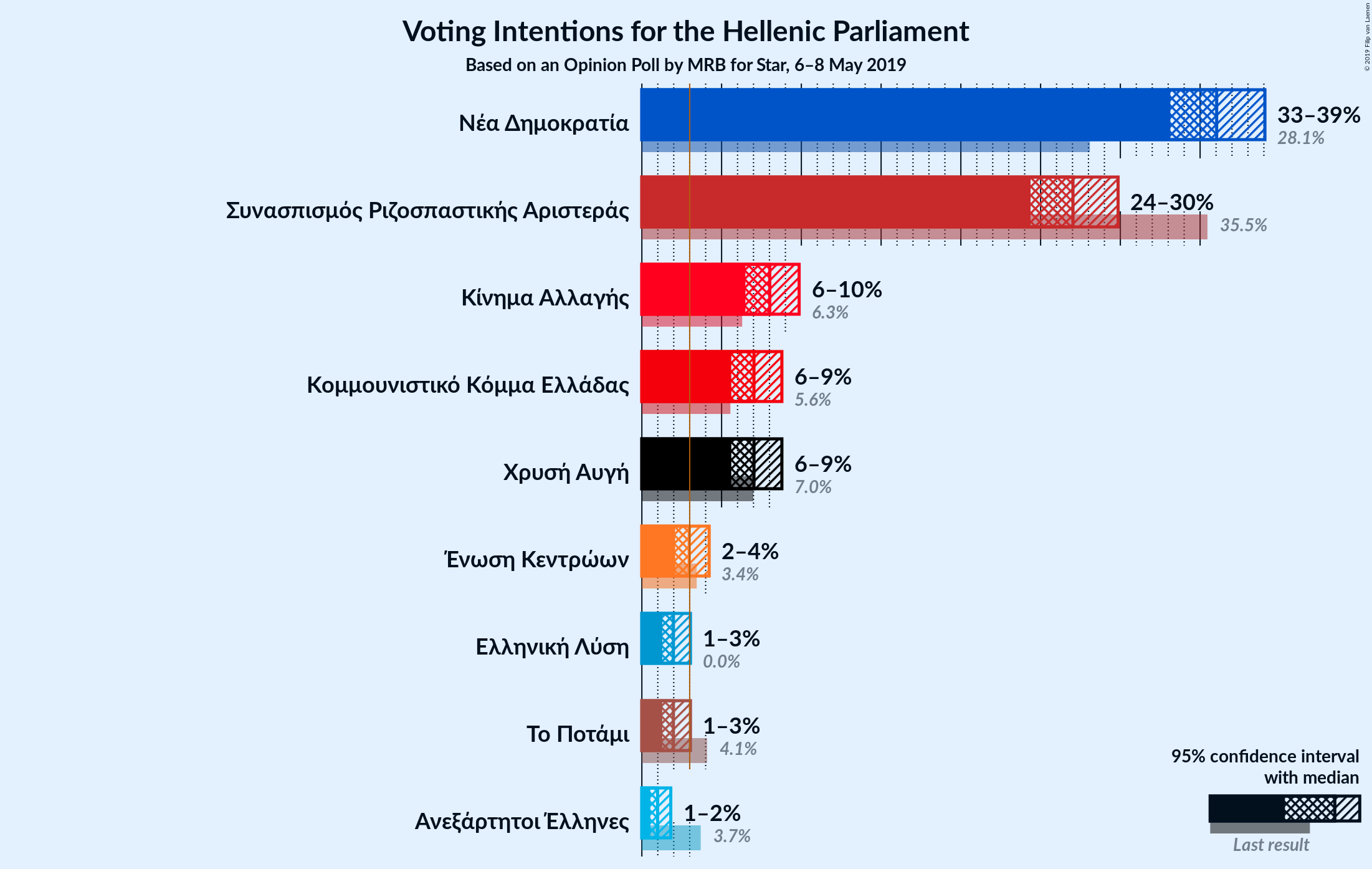 Graph with voting intentions not yet produced