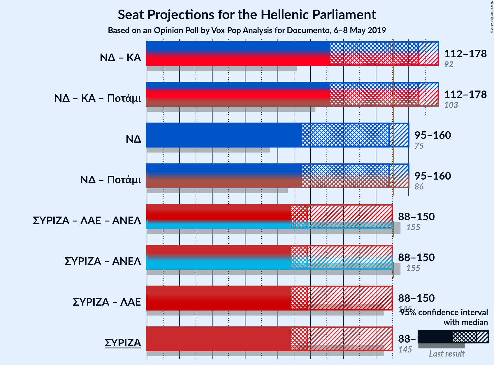 Graph with coalitions seats not yet produced