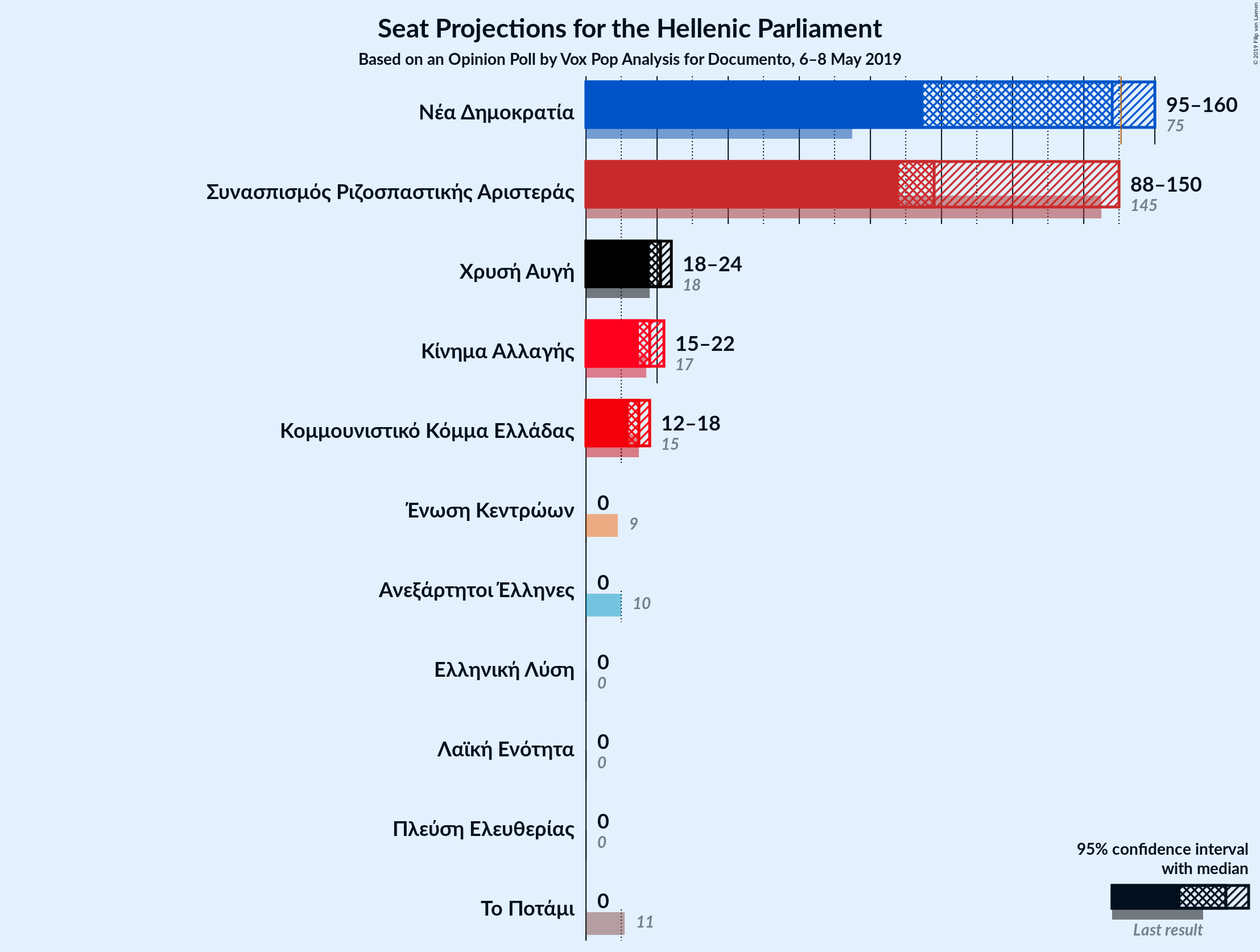 Graph with seats not yet produced