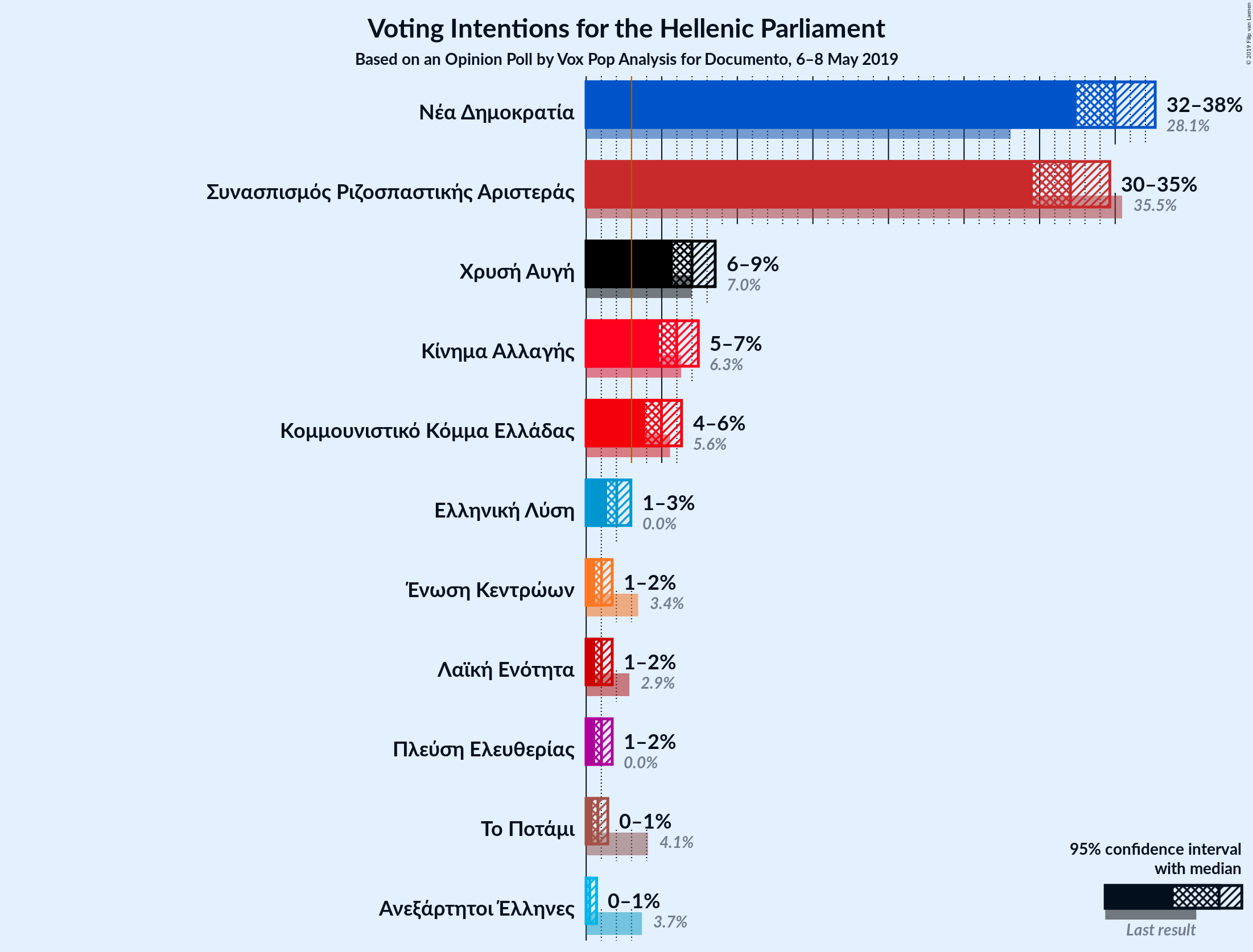 Graph with voting intentions not yet produced