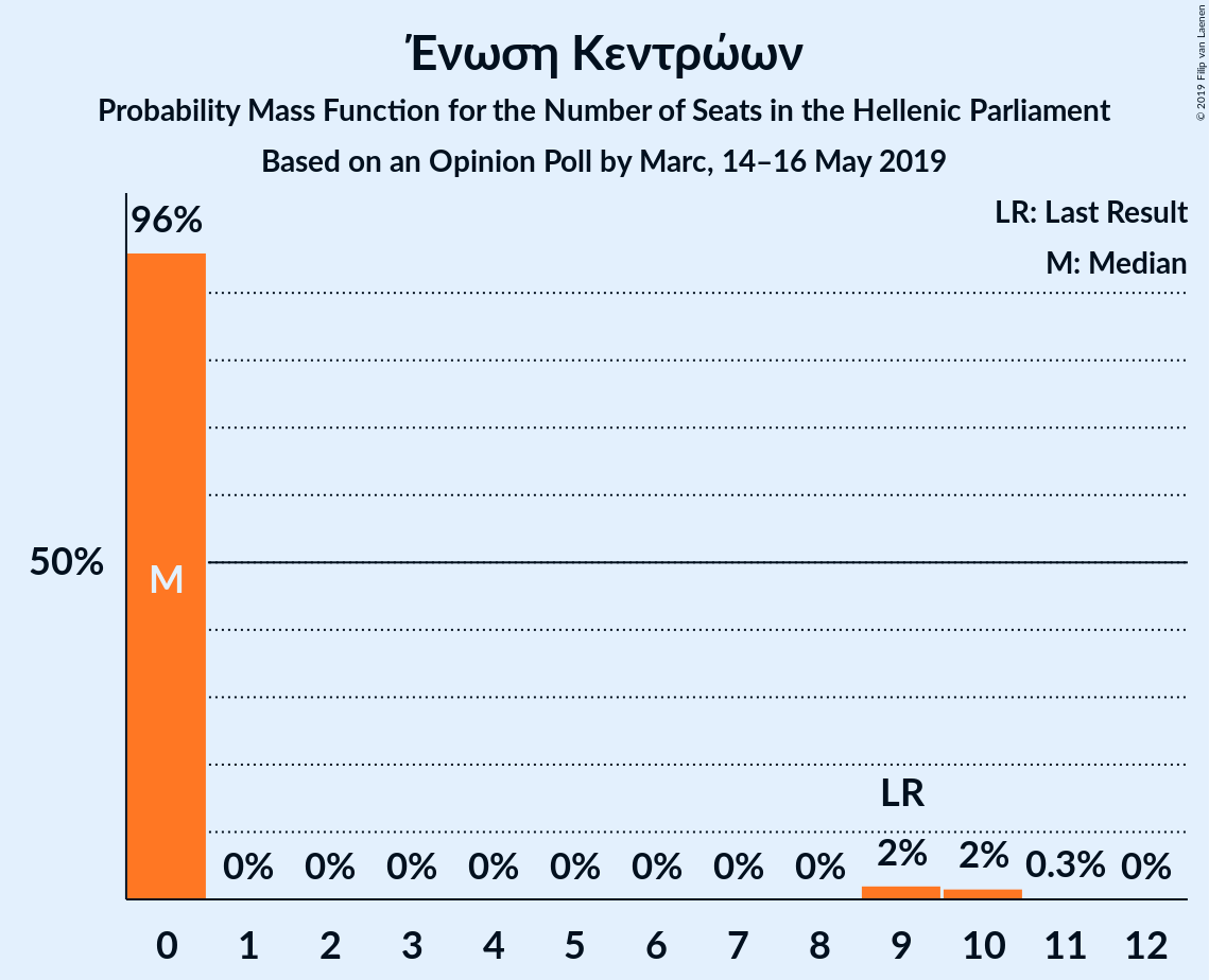 Graph with seats probability mass function not yet produced