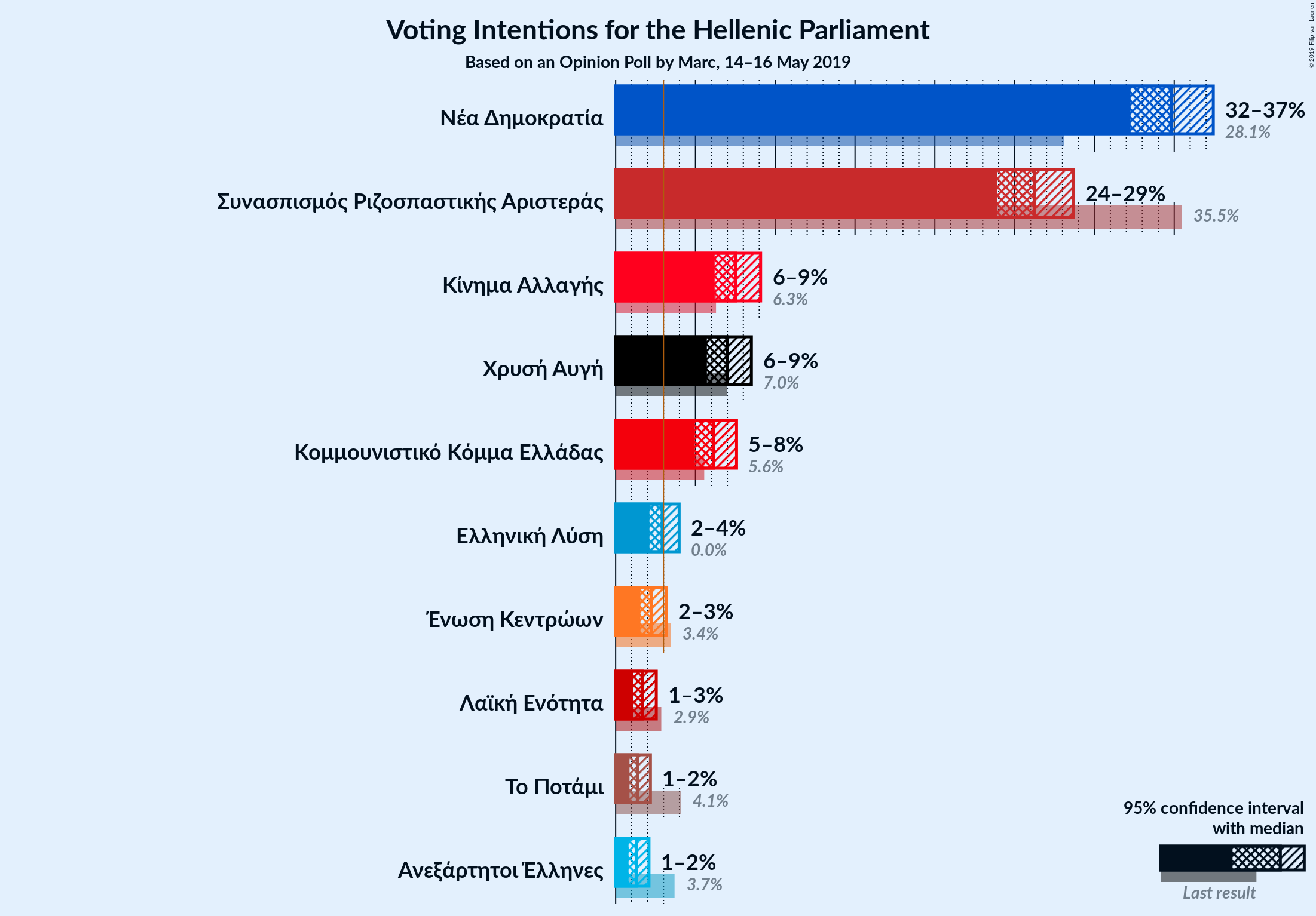 Graph with voting intentions not yet produced