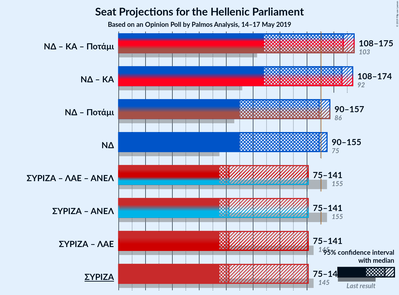 Graph with coalitions seats not yet produced