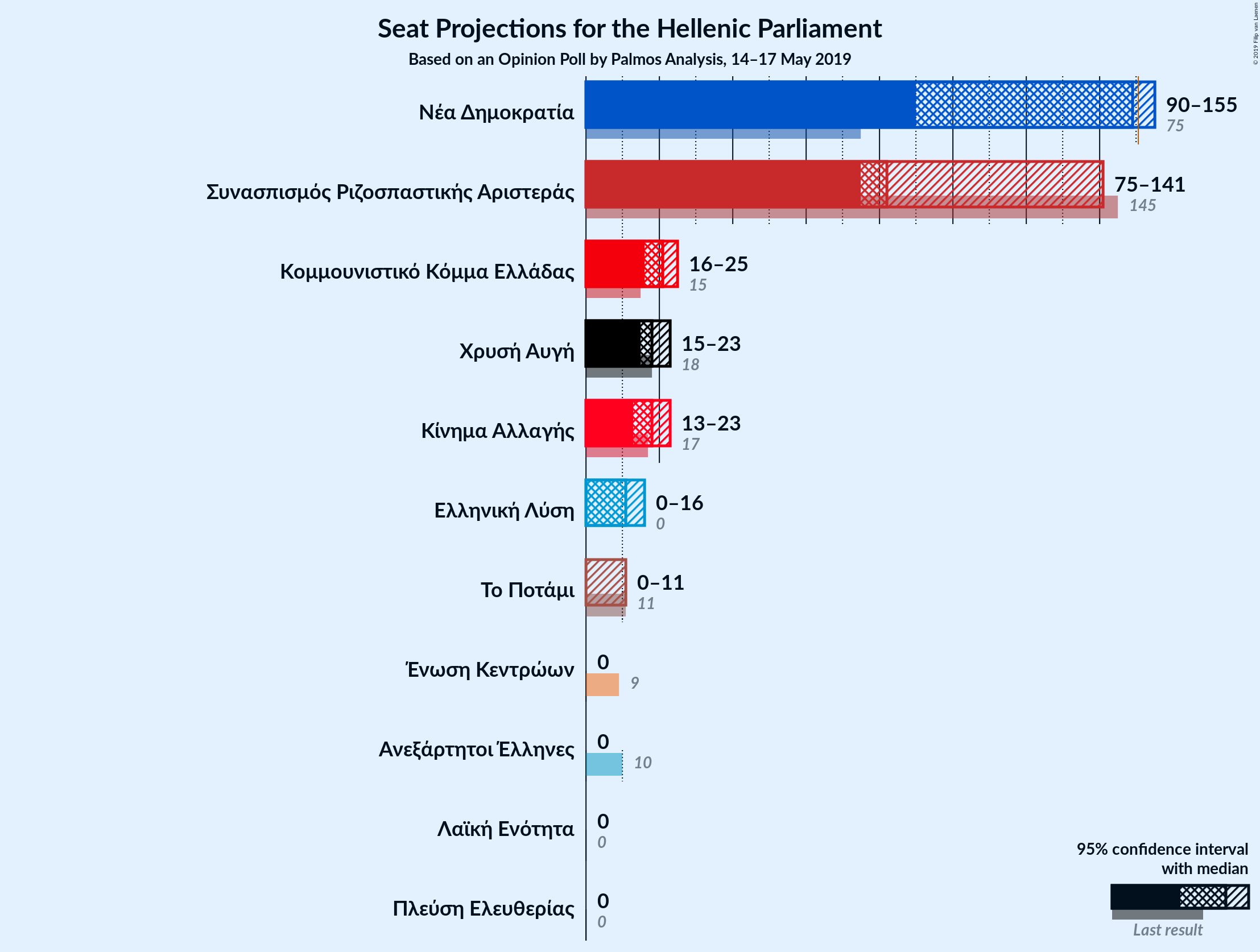 Graph with seats not yet produced