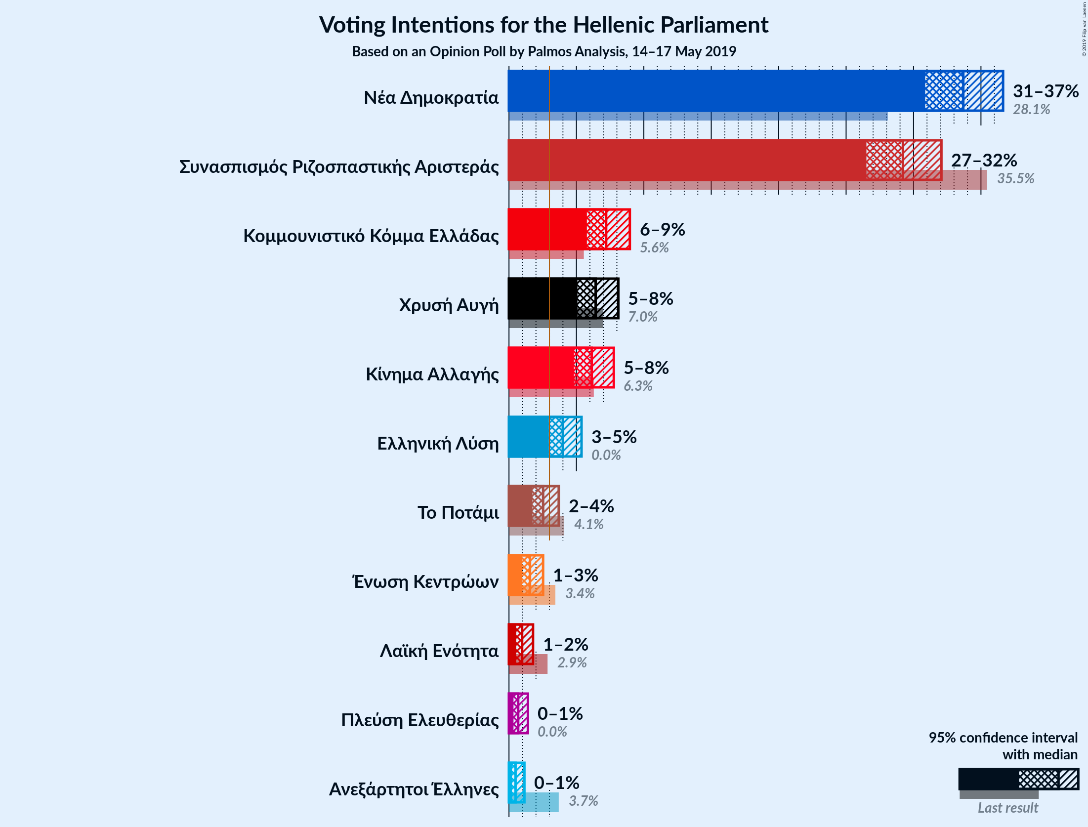 Graph with voting intentions not yet produced