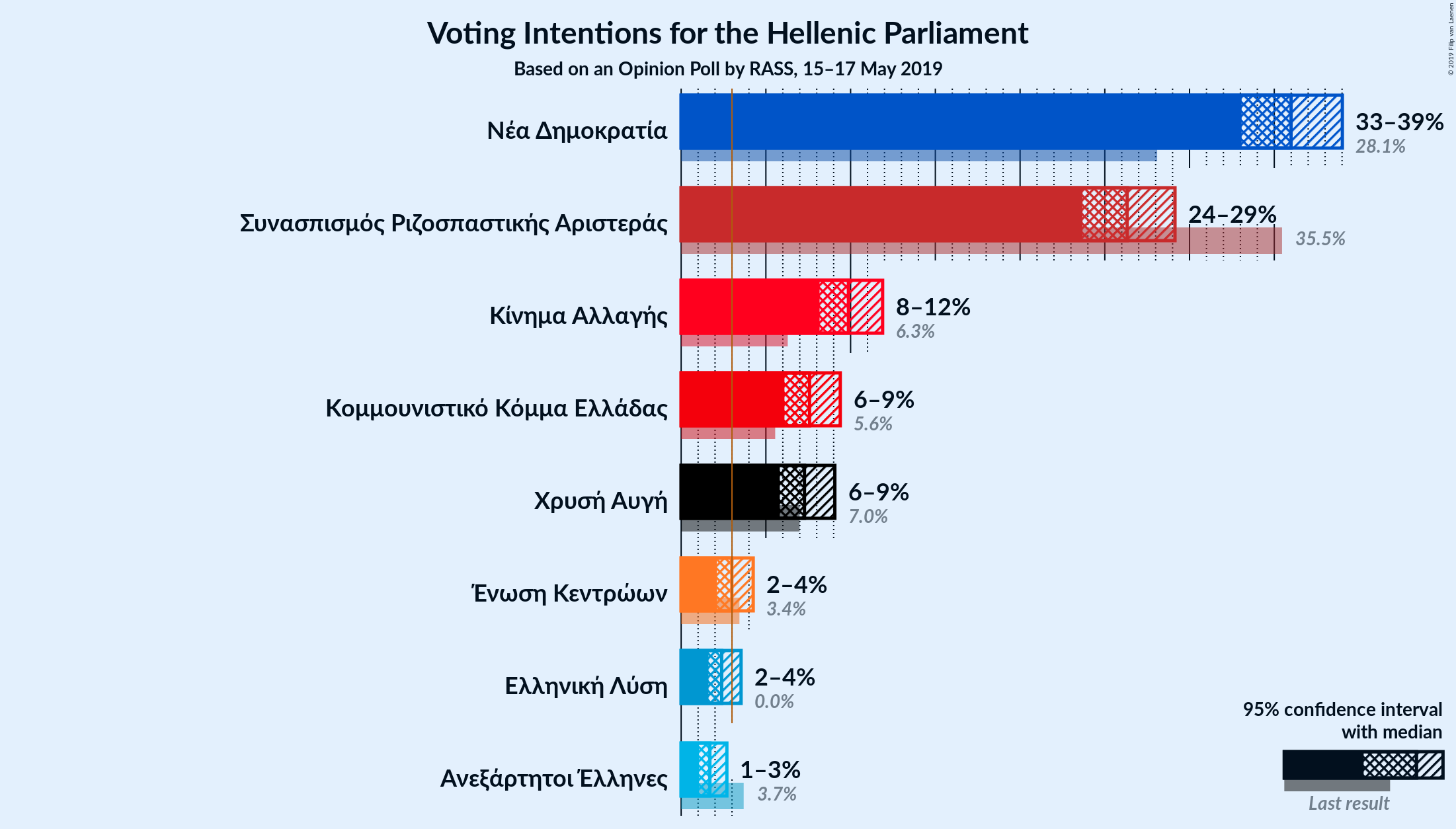 Graph with voting intentions not yet produced