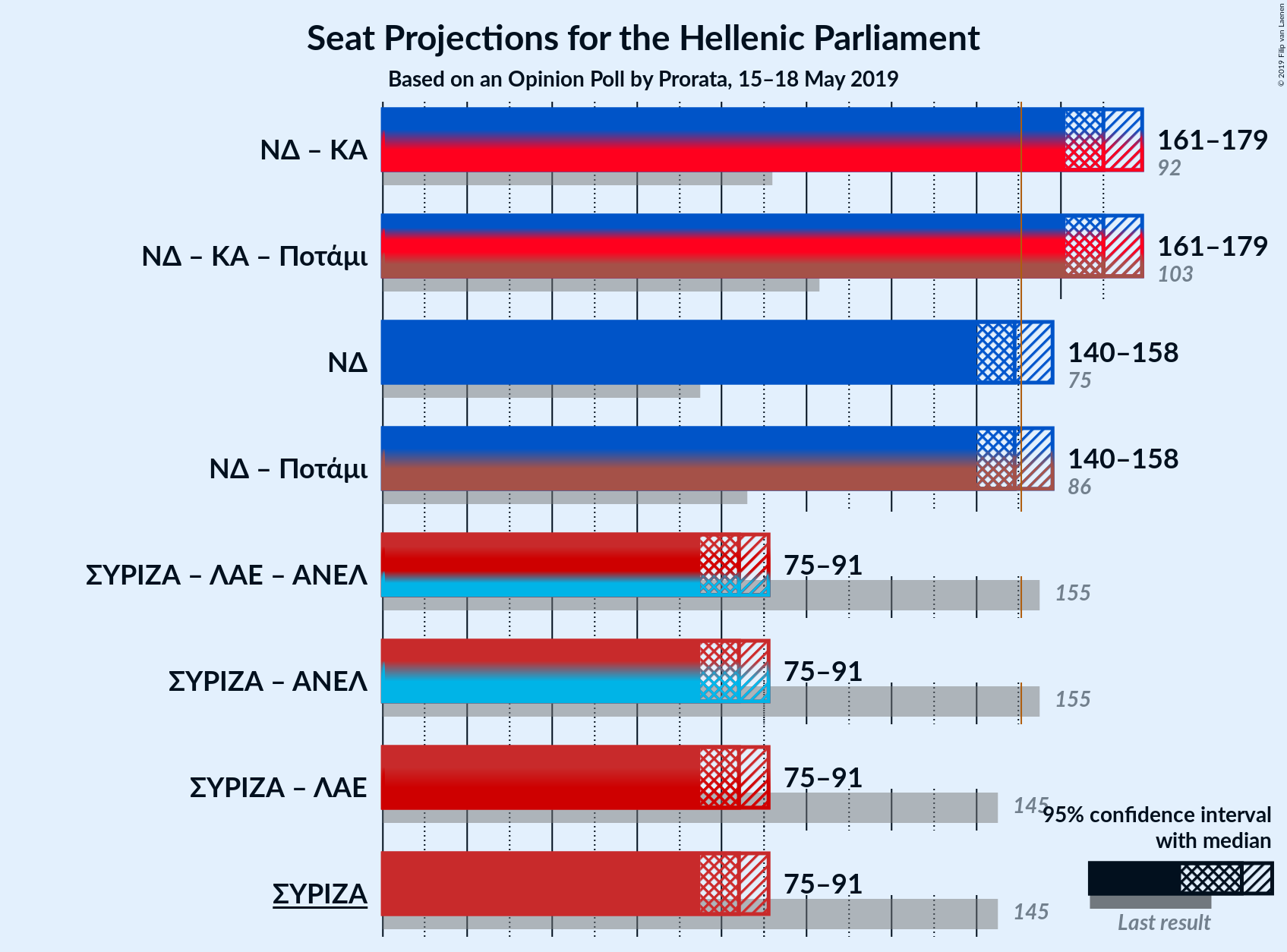 Graph with coalitions seats not yet produced