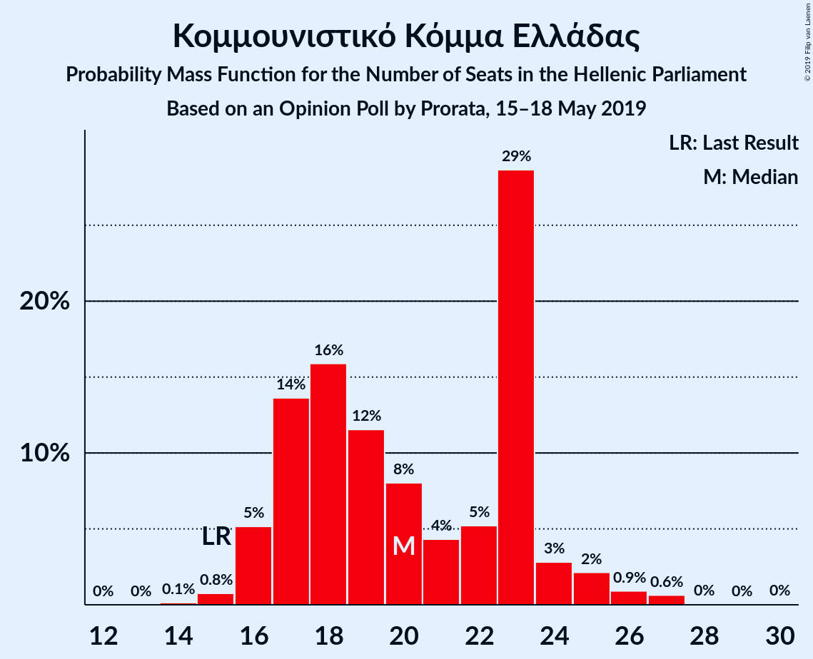 Graph with seats probability mass function not yet produced