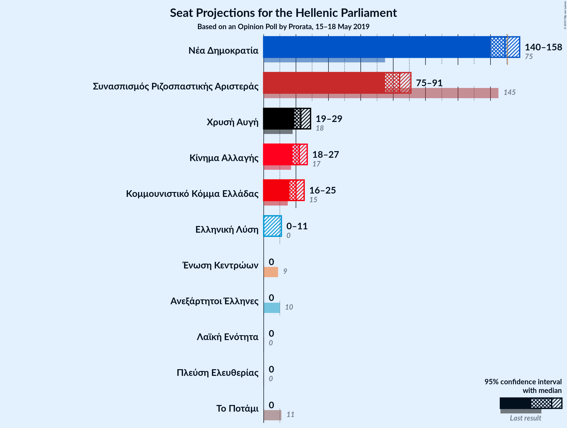 Graph with seats not yet produced