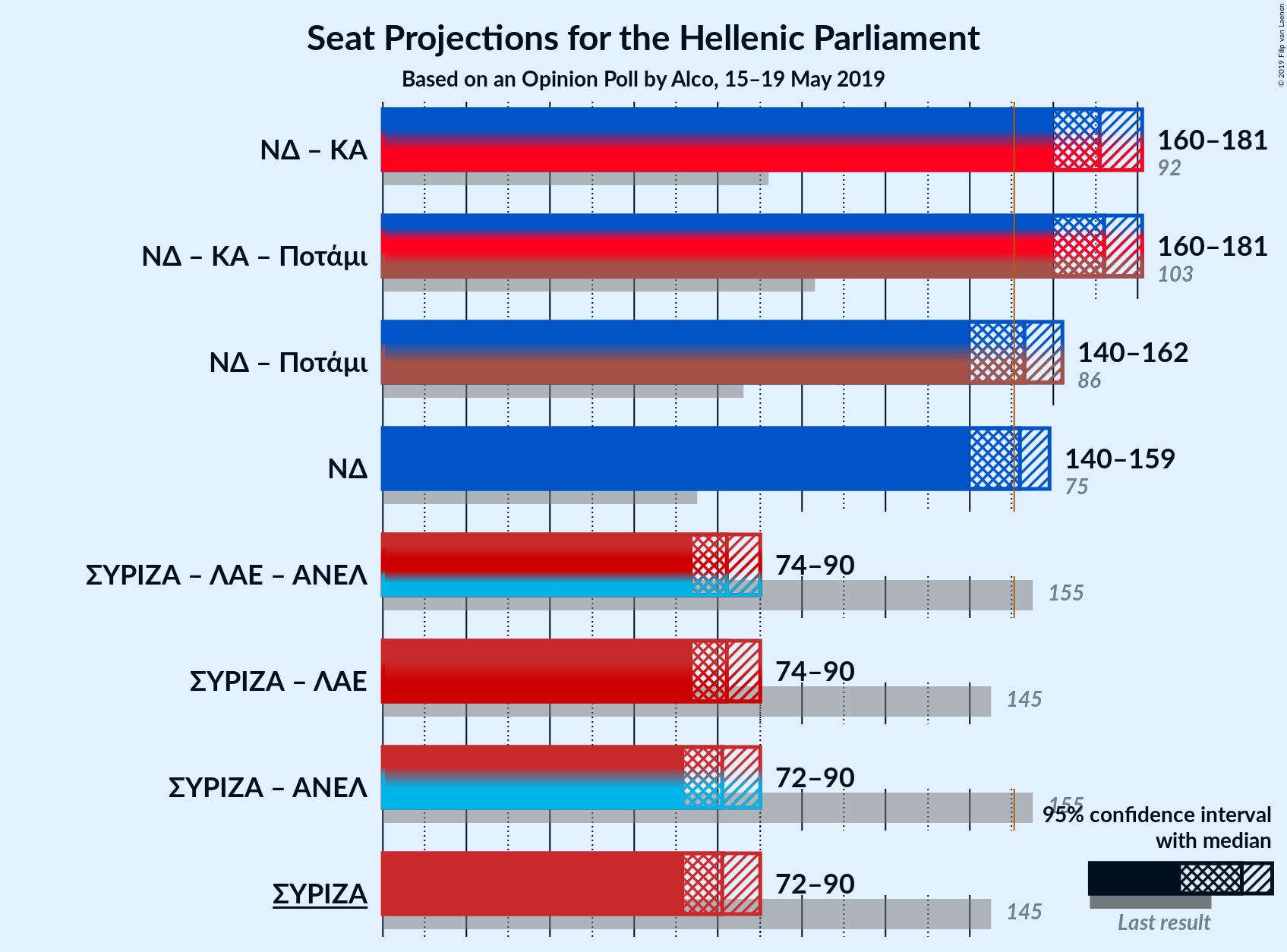 Graph with coalitions seats not yet produced