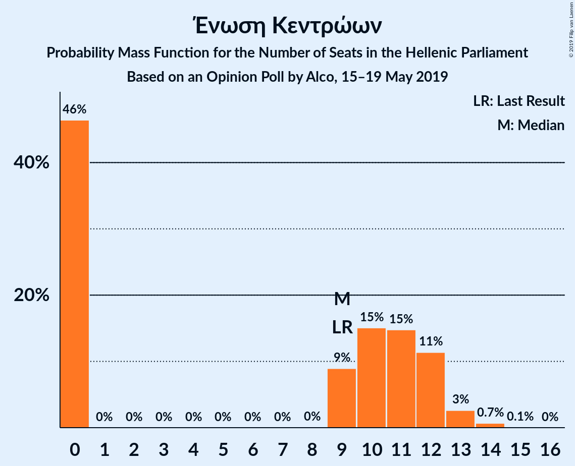 Graph with seats probability mass function not yet produced