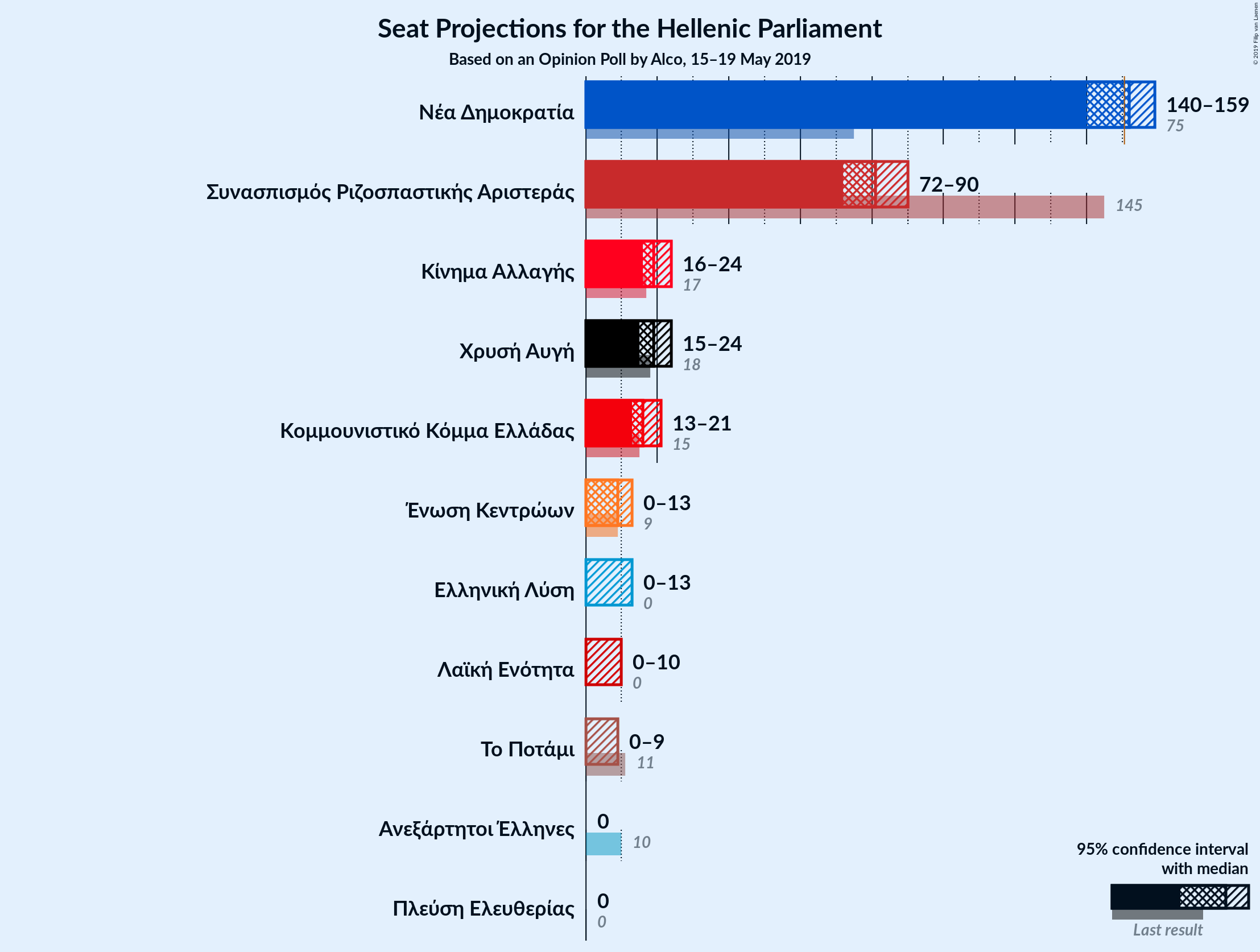 Graph with seats not yet produced