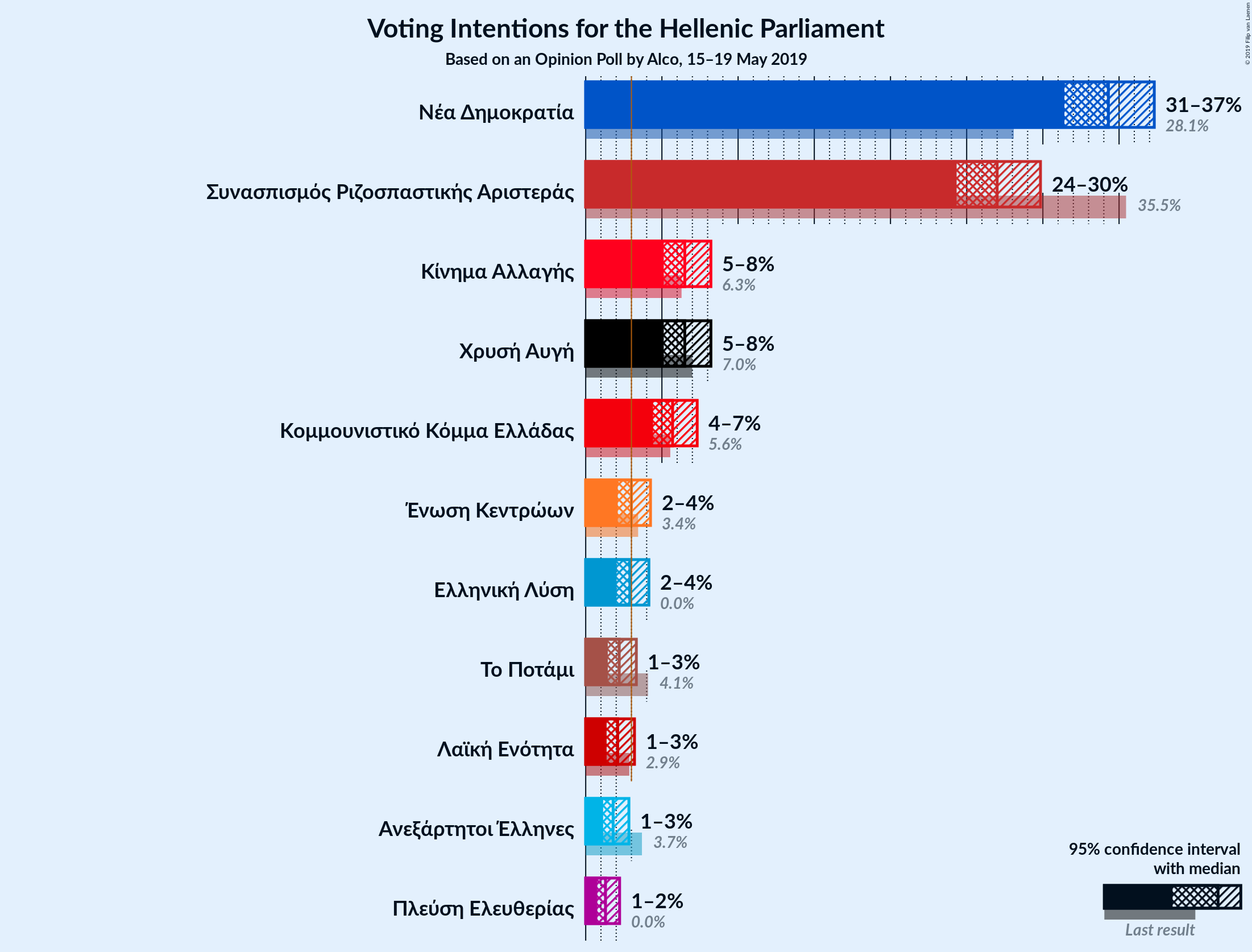 Graph with voting intentions not yet produced