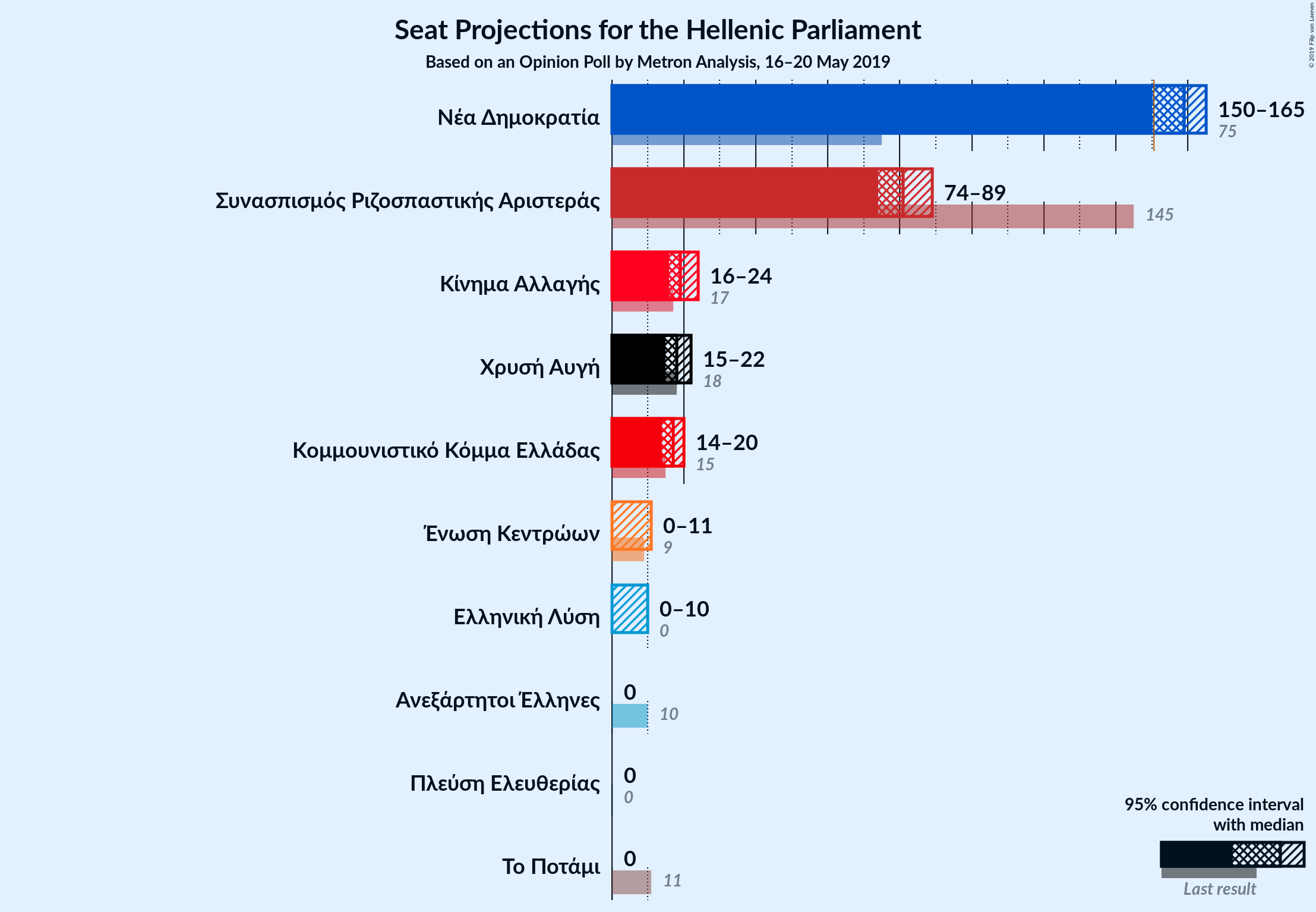 Graph with seats not yet produced