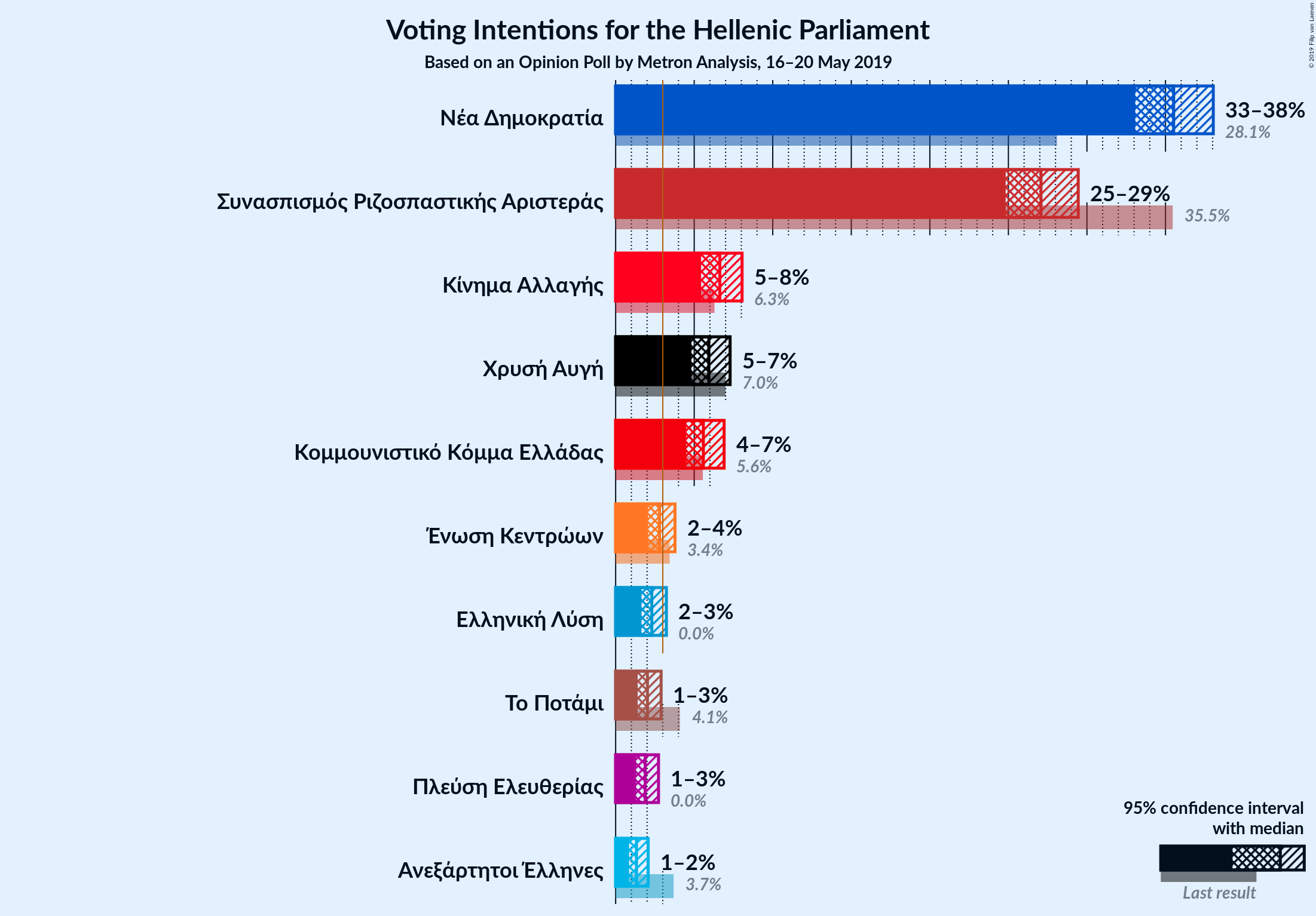 Graph with voting intentions not yet produced