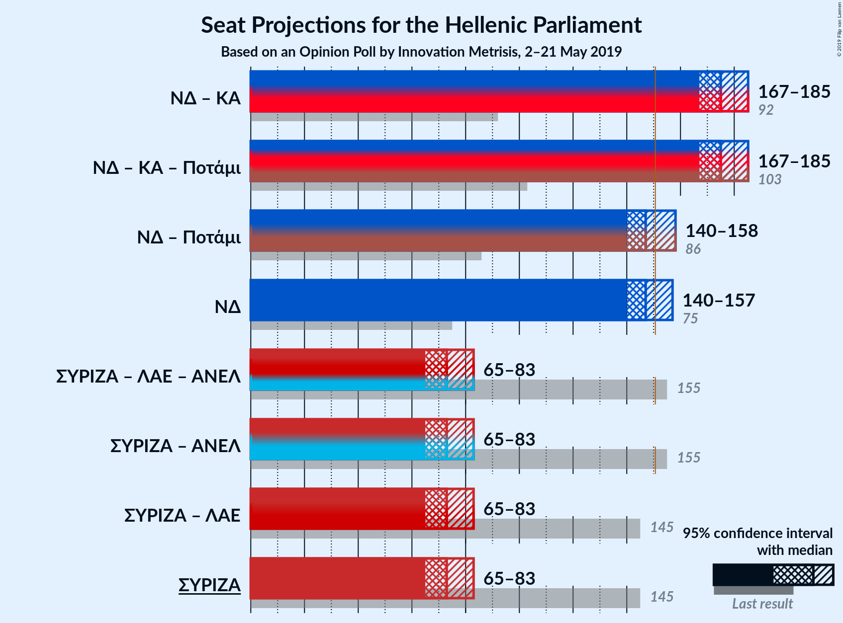 Graph with coalitions seats not yet produced