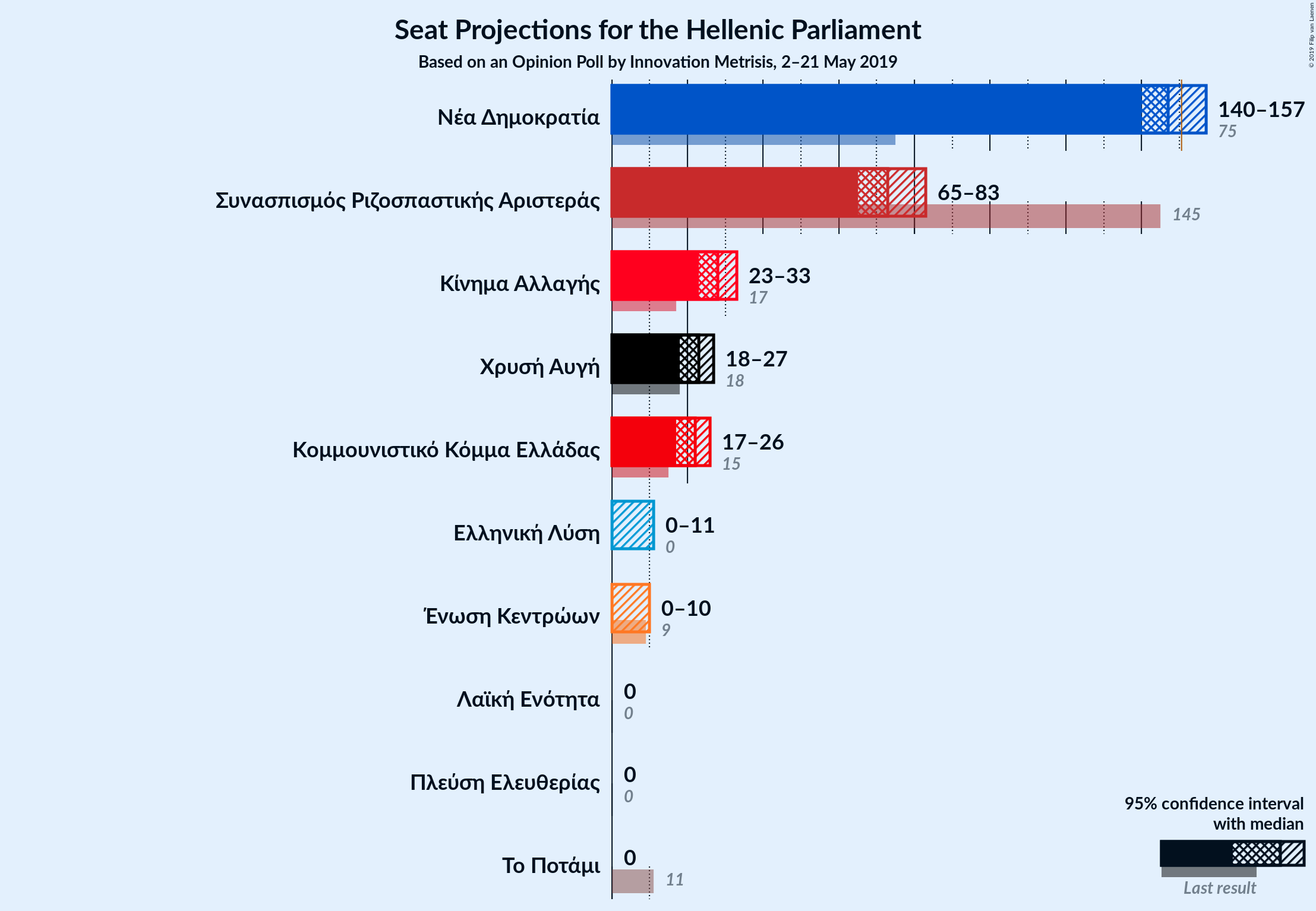 Graph with seats not yet produced