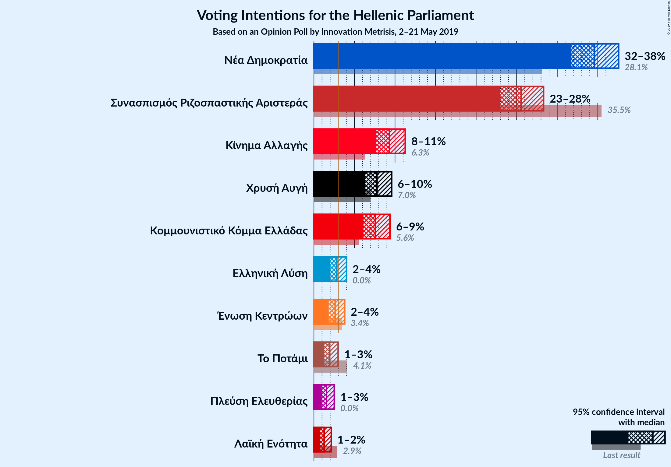 Graph with voting intentions not yet produced