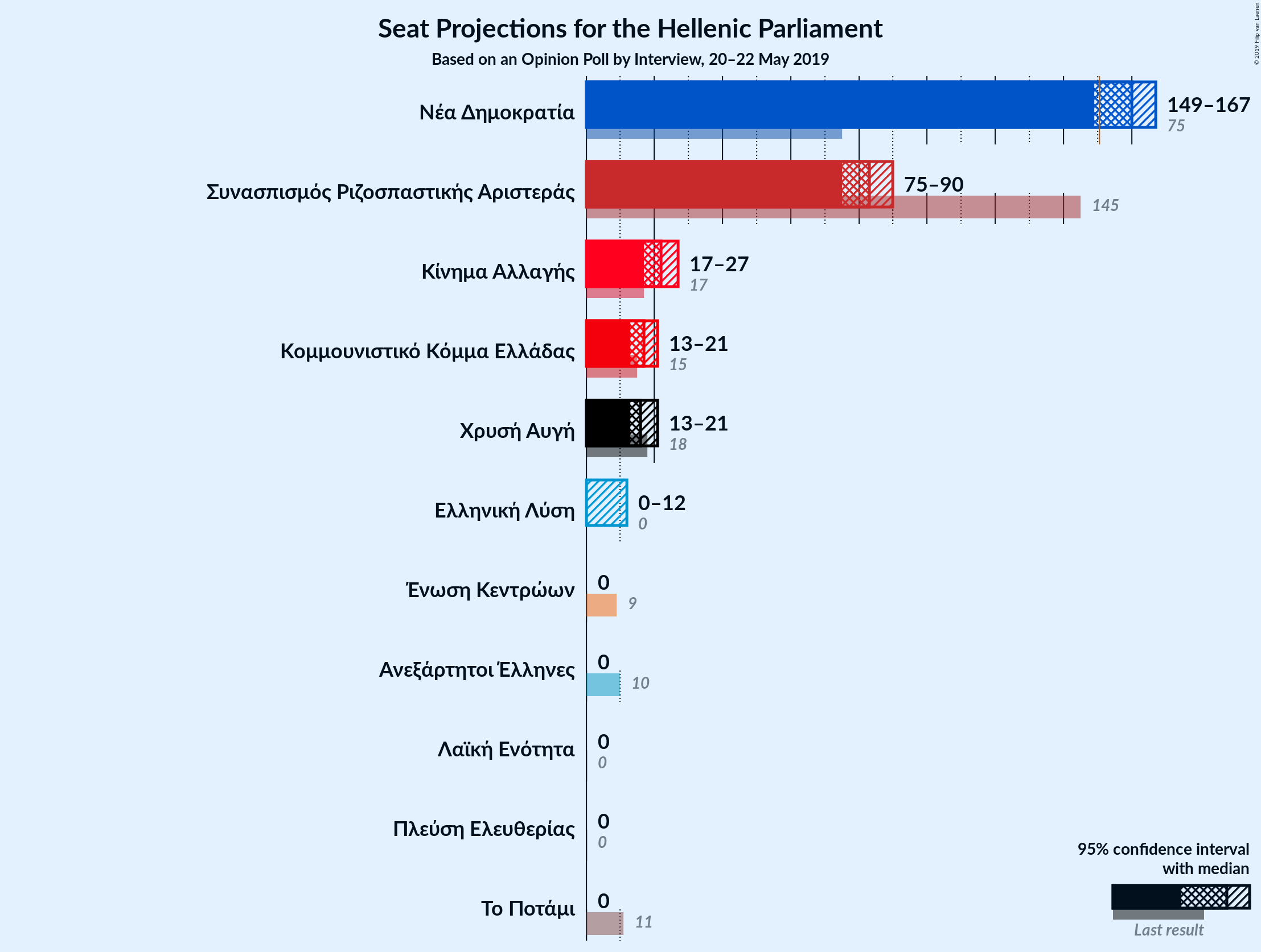 Graph with seats not yet produced