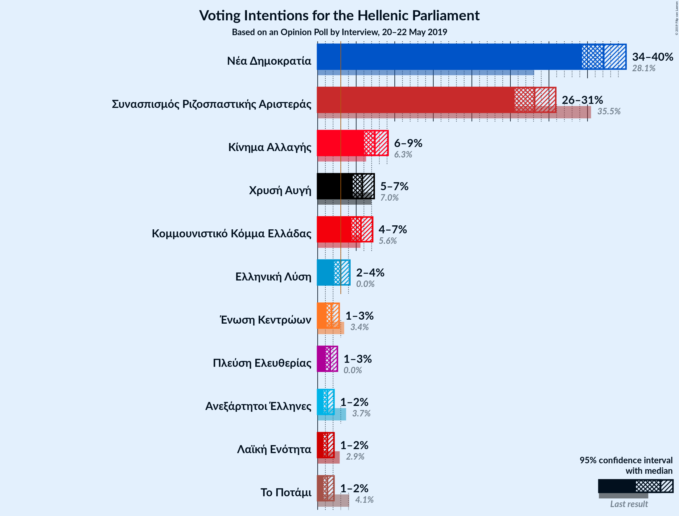 Graph with voting intentions not yet produced