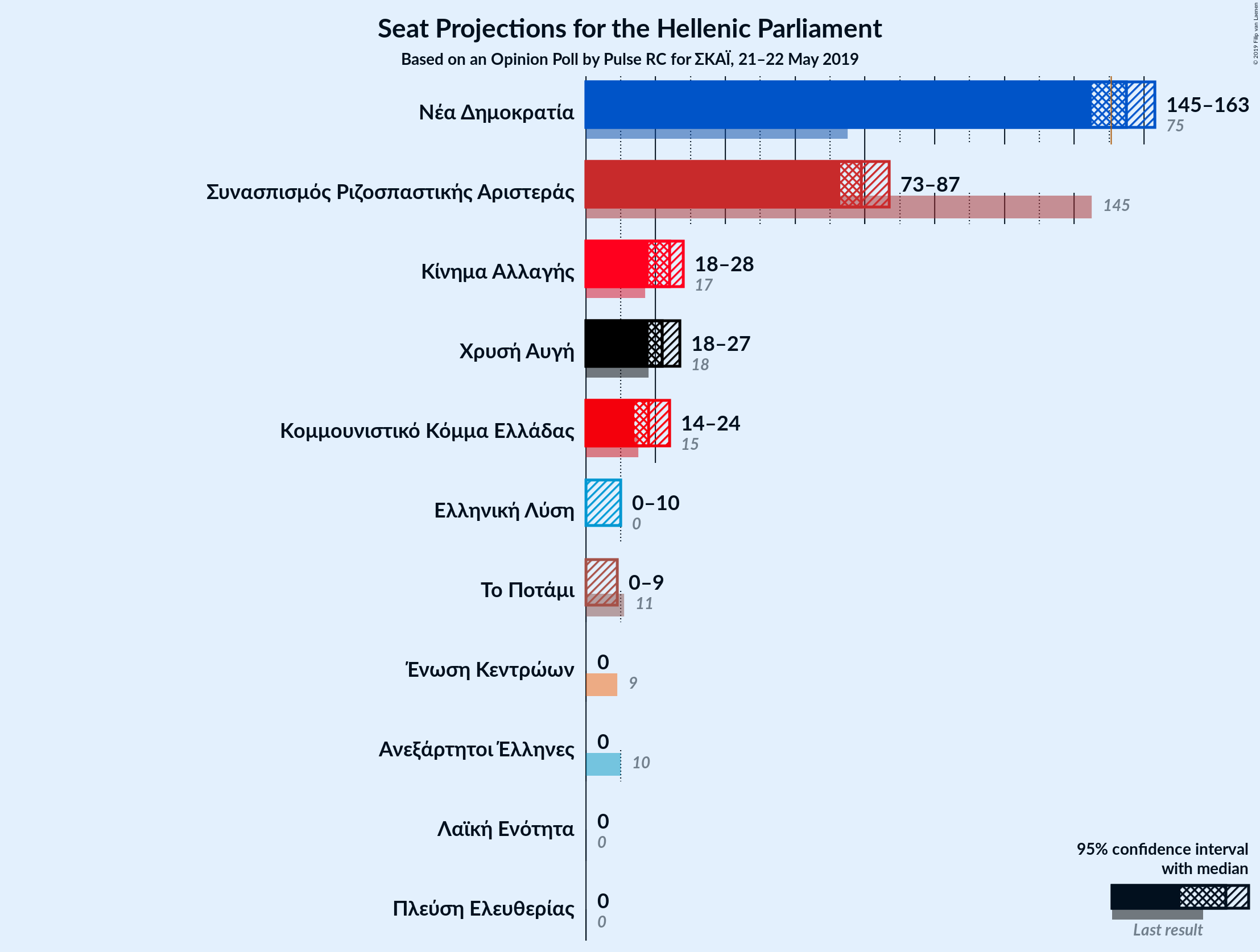 Graph with seats not yet produced