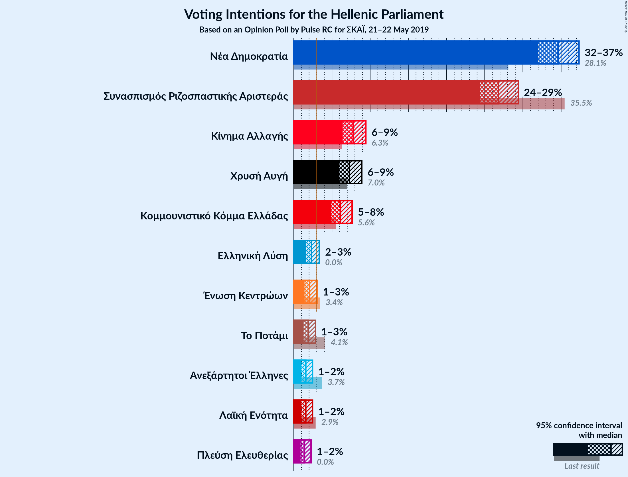 Graph with voting intentions not yet produced