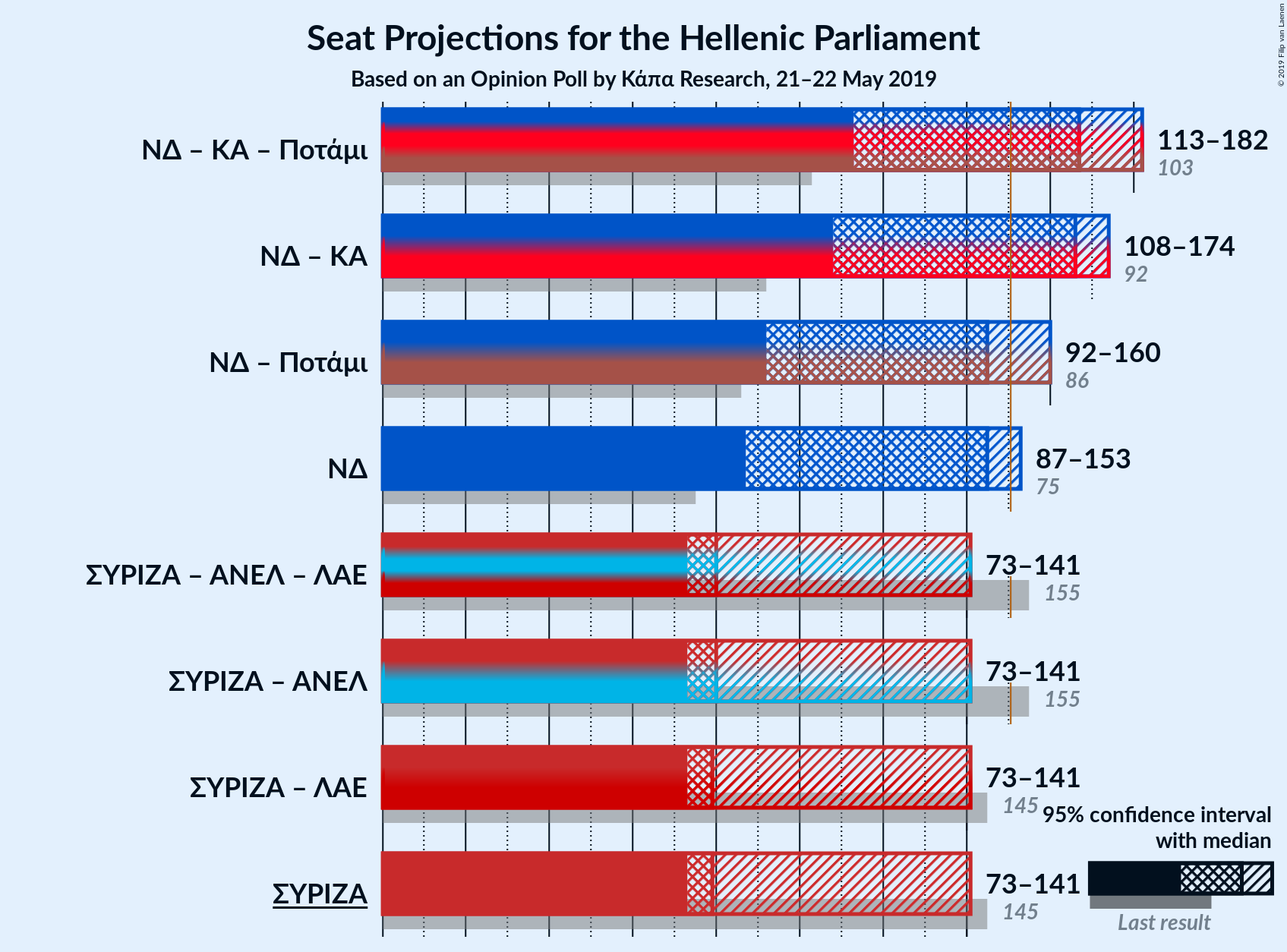 Graph with coalitions seats not yet produced