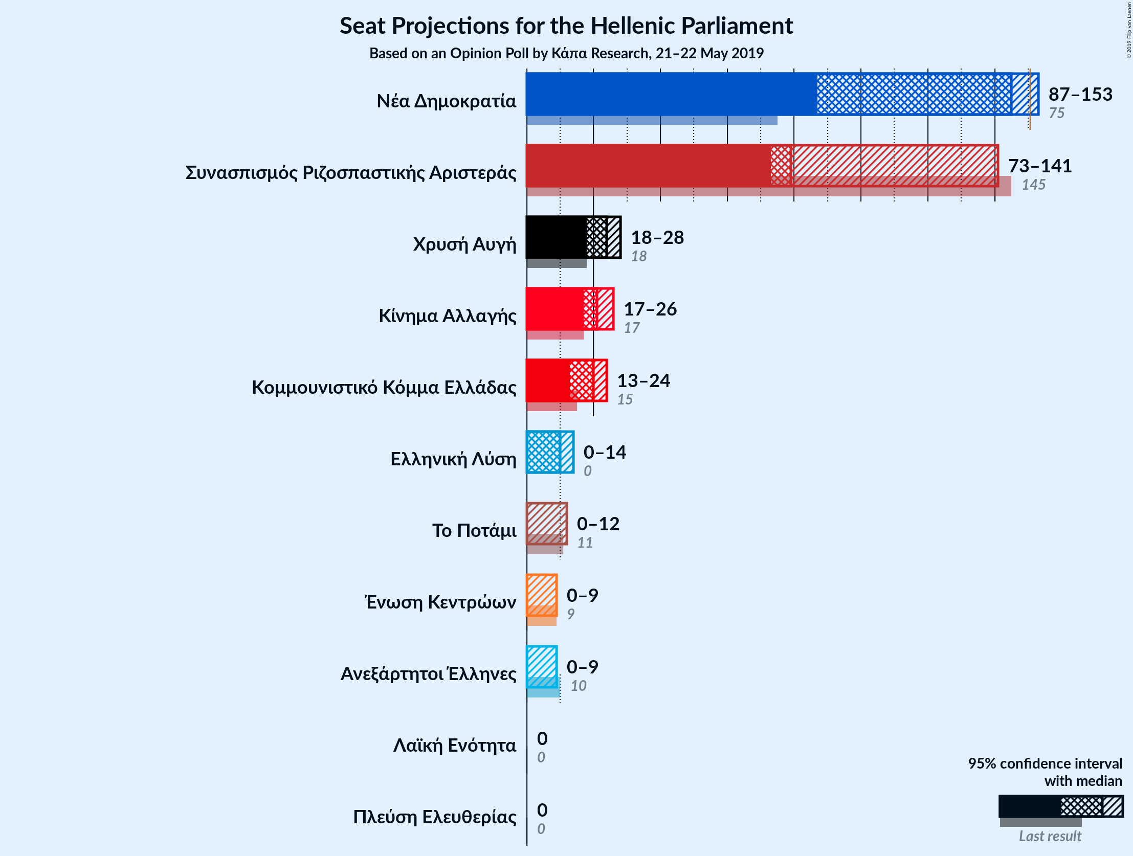 Graph with seats not yet produced