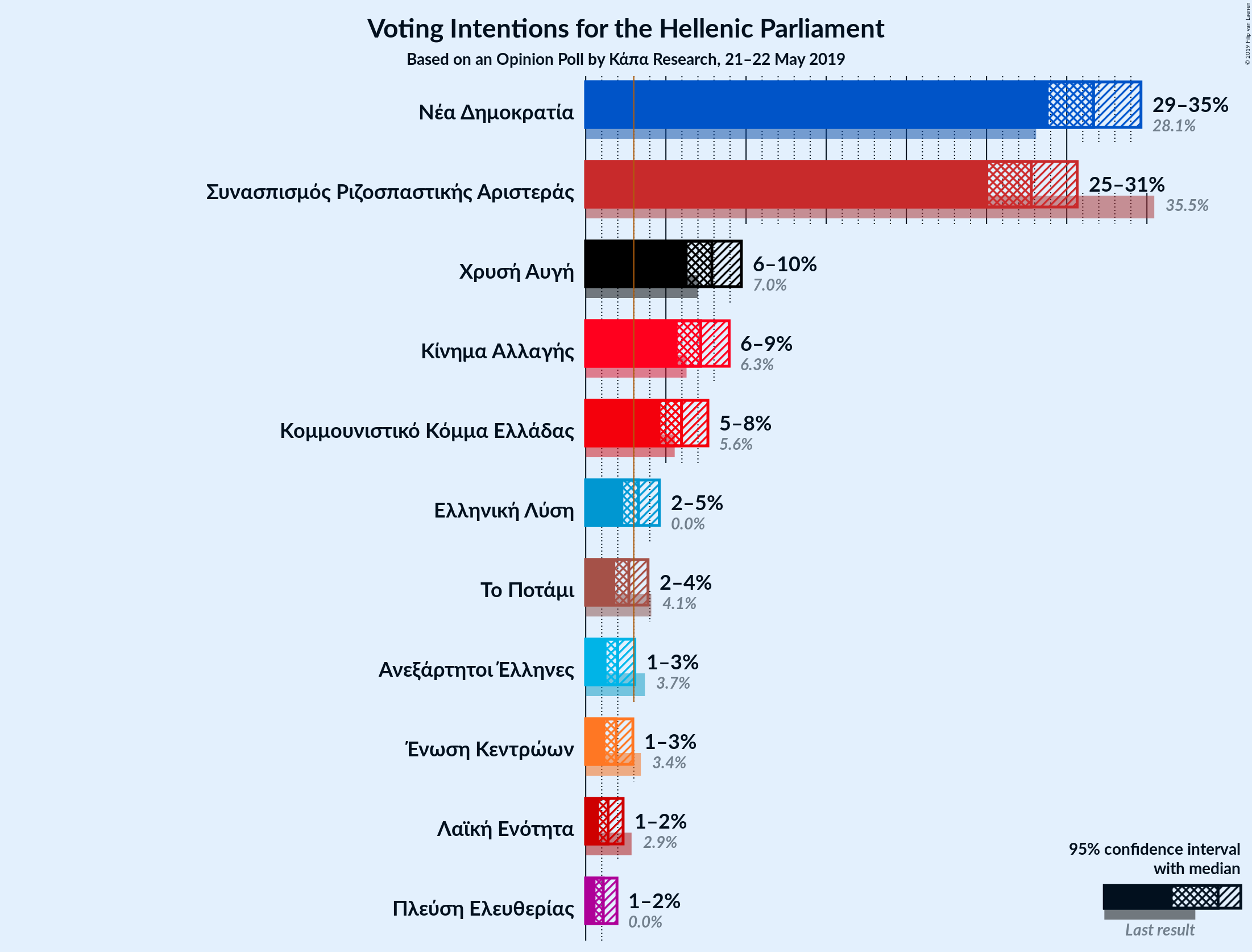 Graph with voting intentions not yet produced