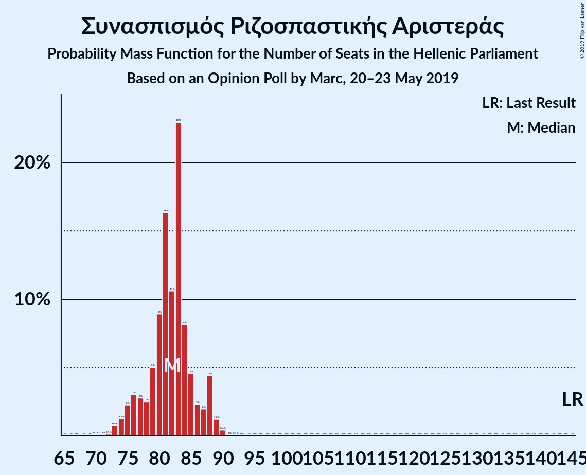 Graph with seats probability mass function not yet produced