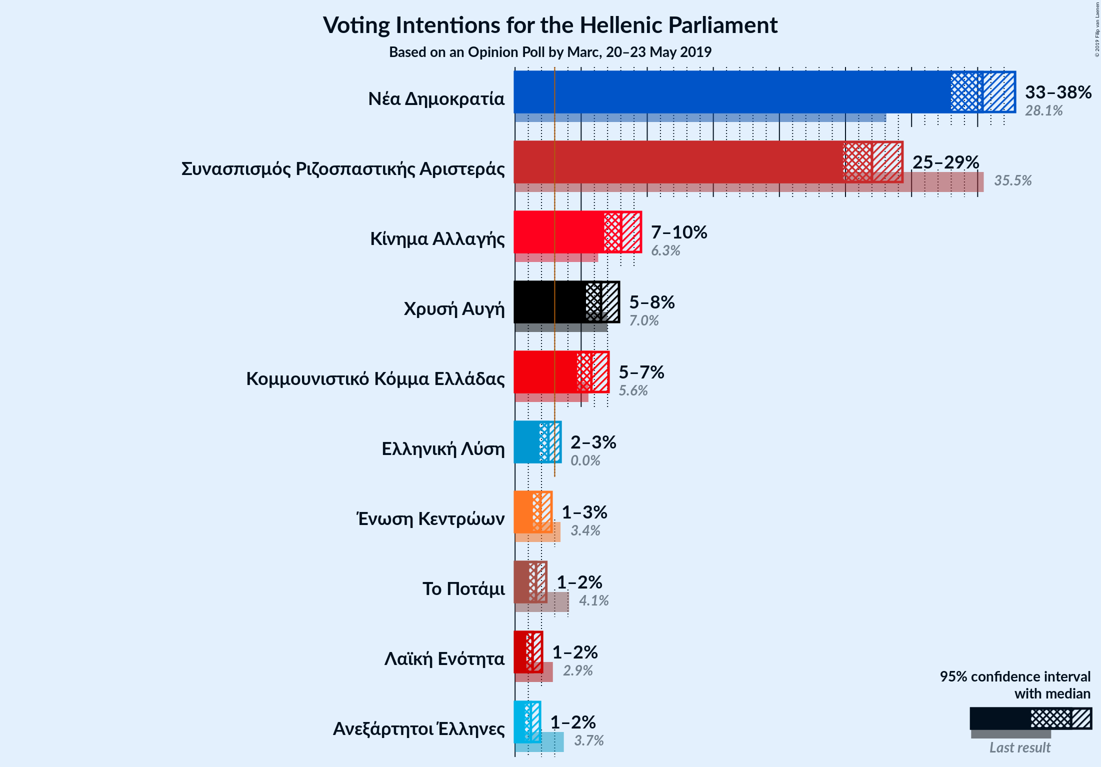 Graph with voting intentions not yet produced