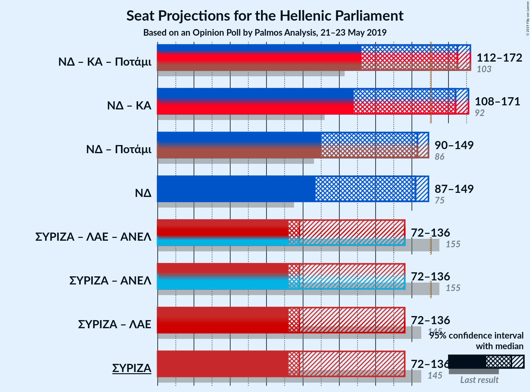 Graph with coalitions seats not yet produced