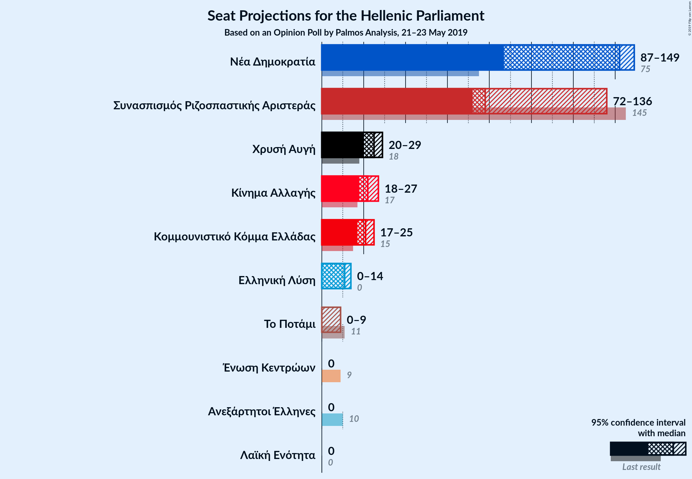 Graph with seats not yet produced