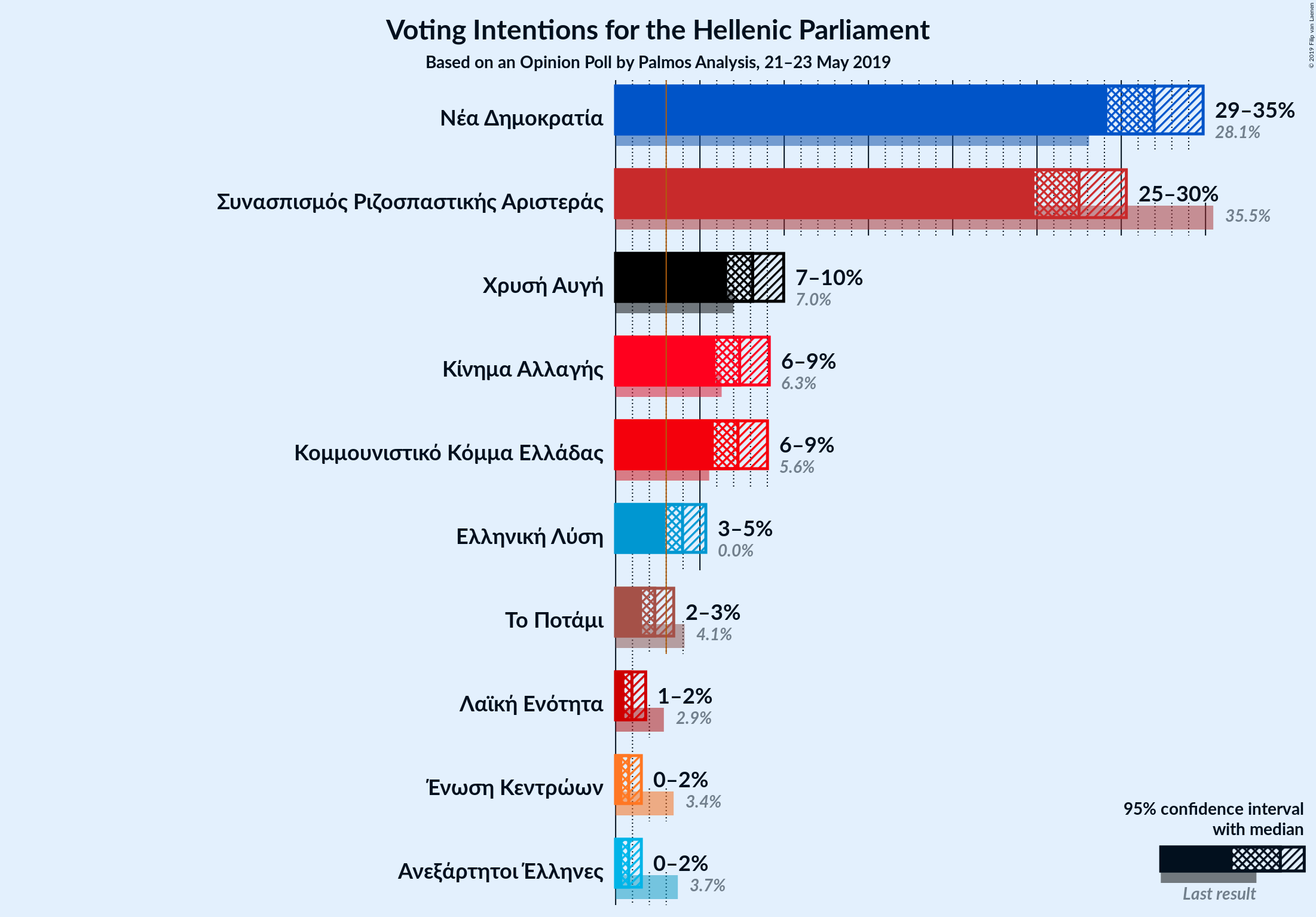 Graph with voting intentions not yet produced