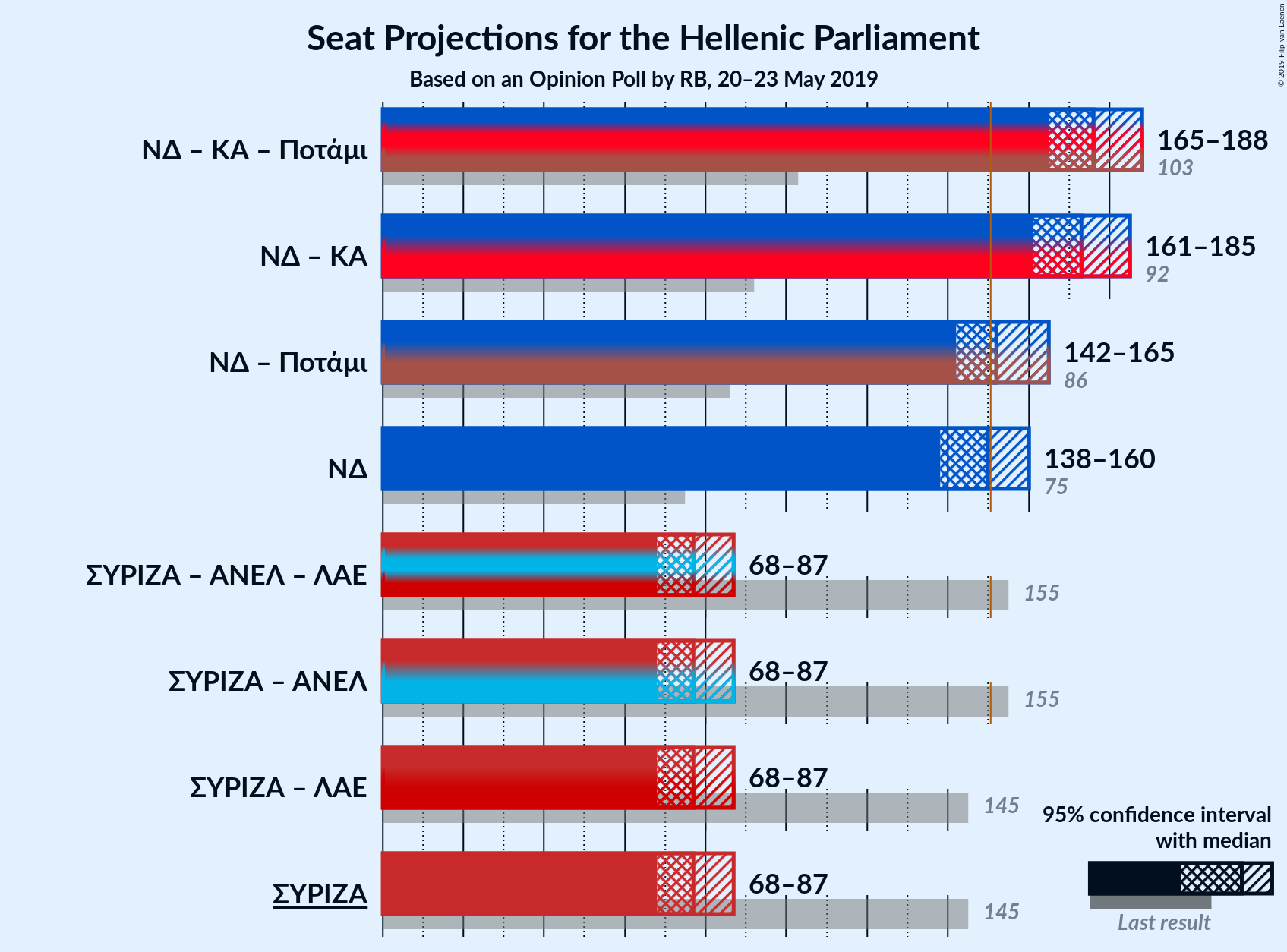 Graph with coalitions seats not yet produced