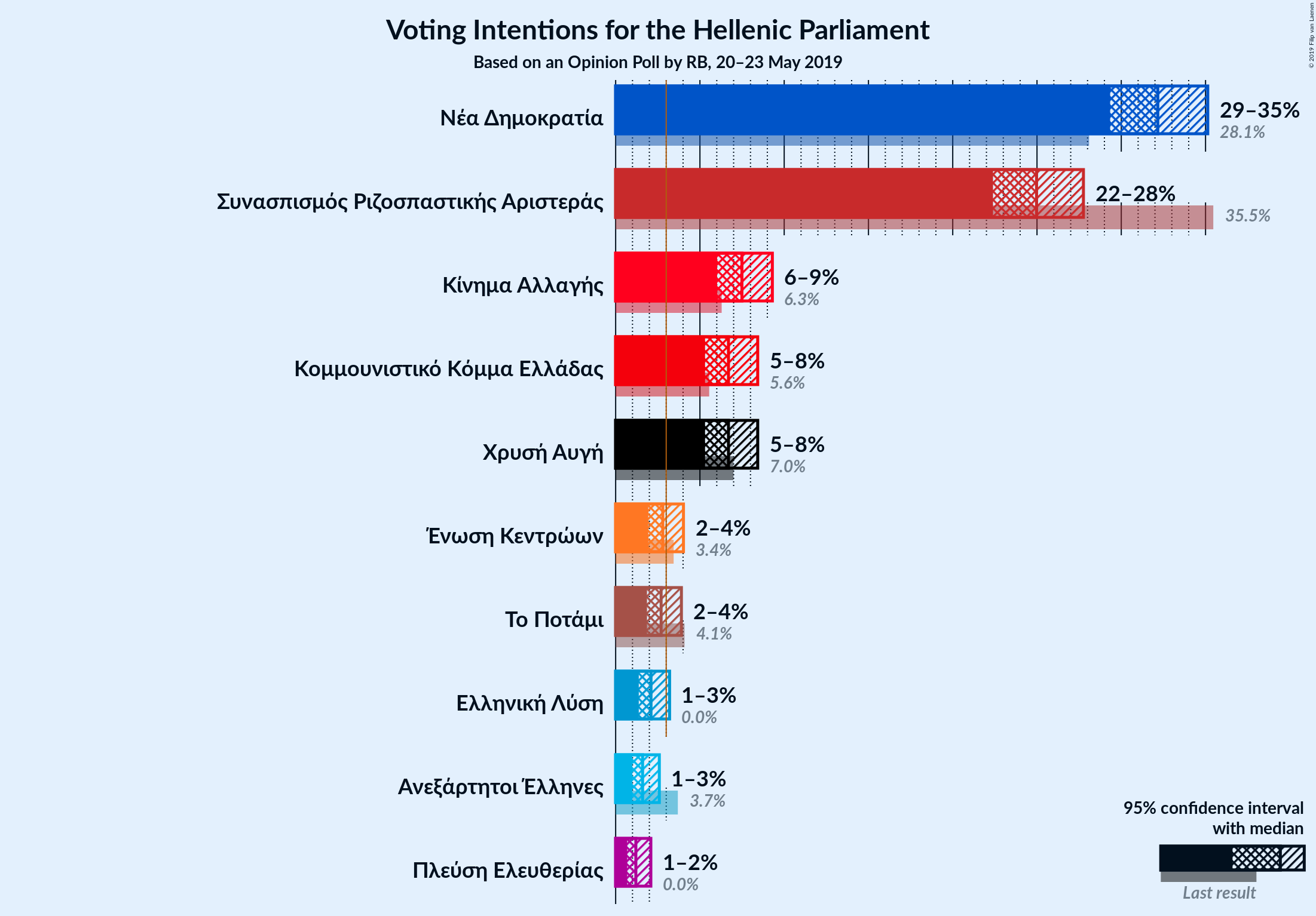 Graph with voting intentions not yet produced