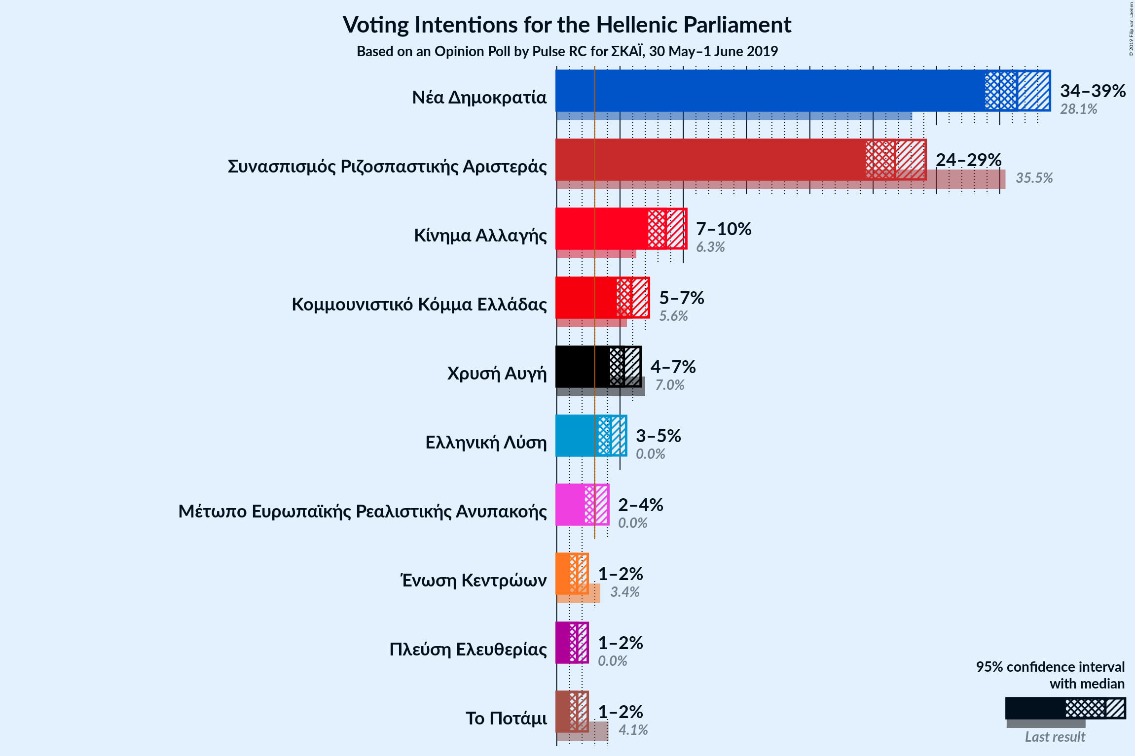 Graph with voting intentions not yet produced