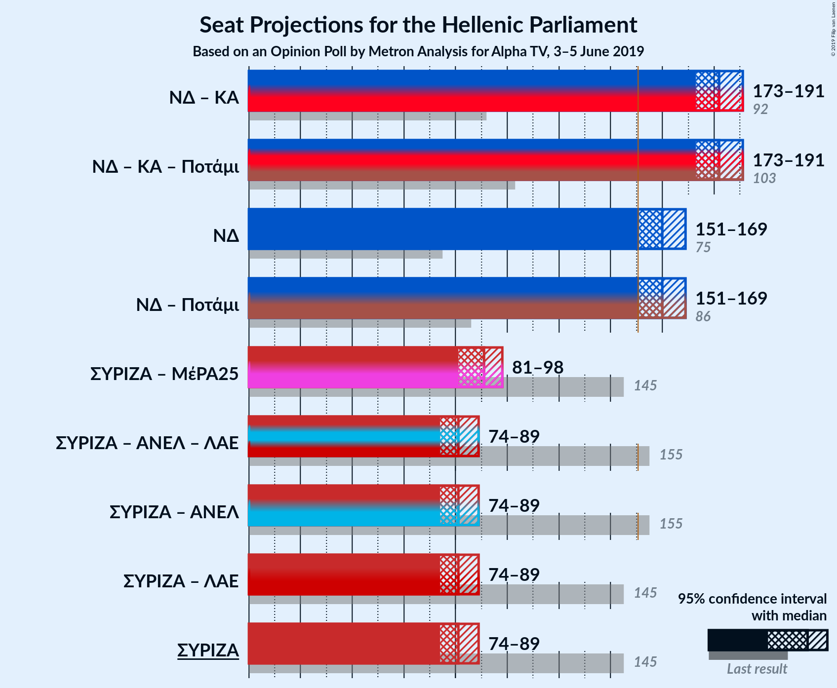 Graph with coalitions seats not yet produced