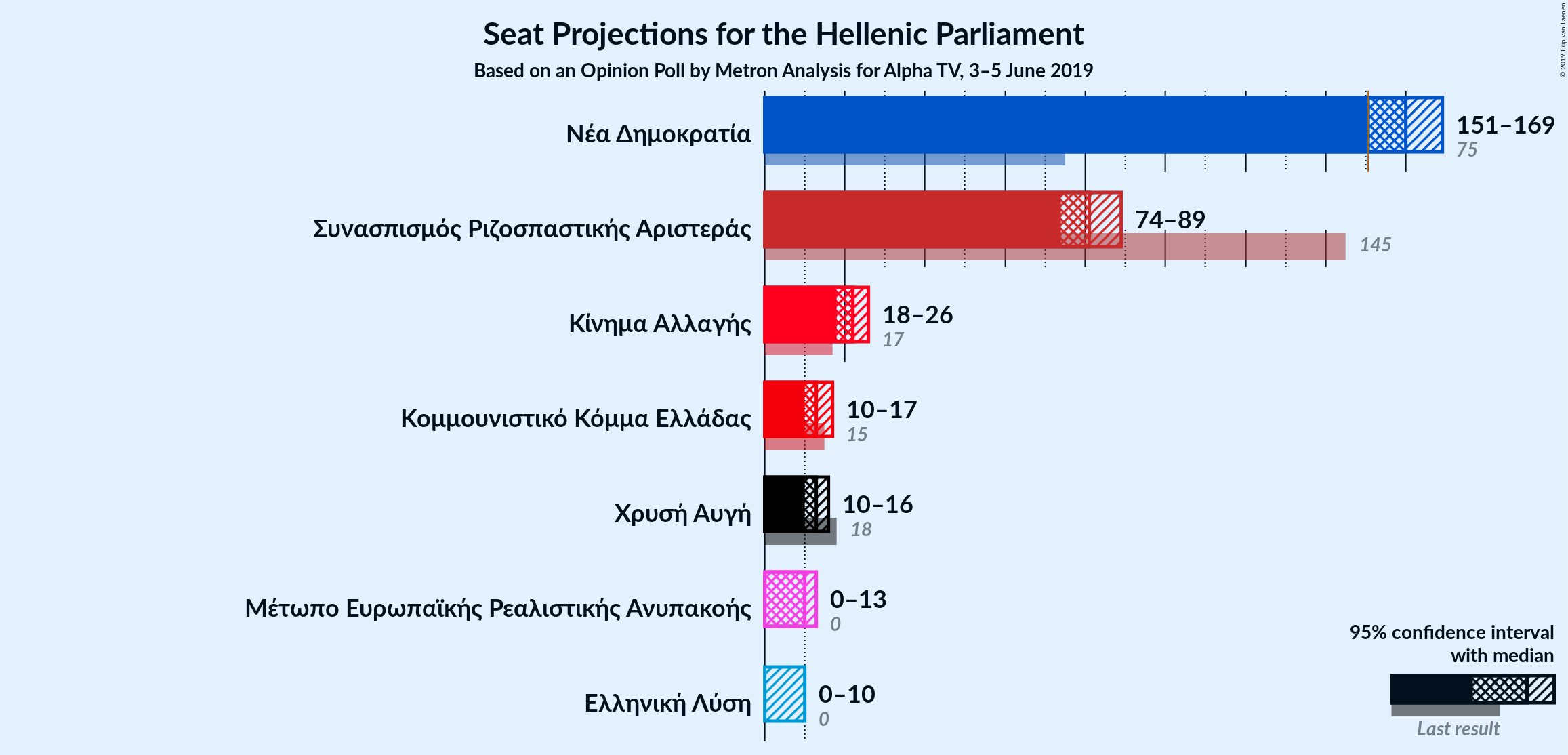 Graph with seats not yet produced